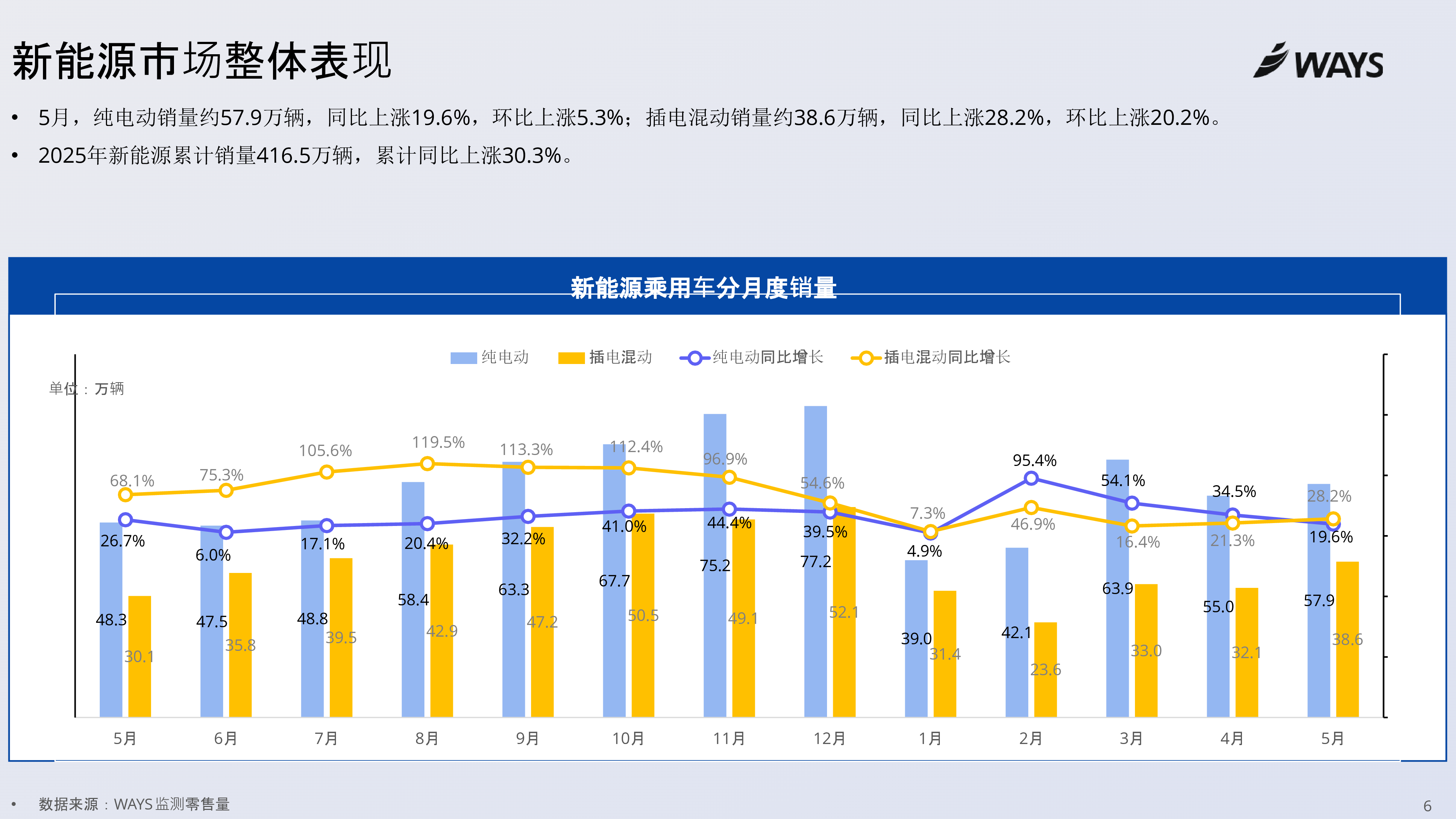 2025年5月新能源汽车行业月报