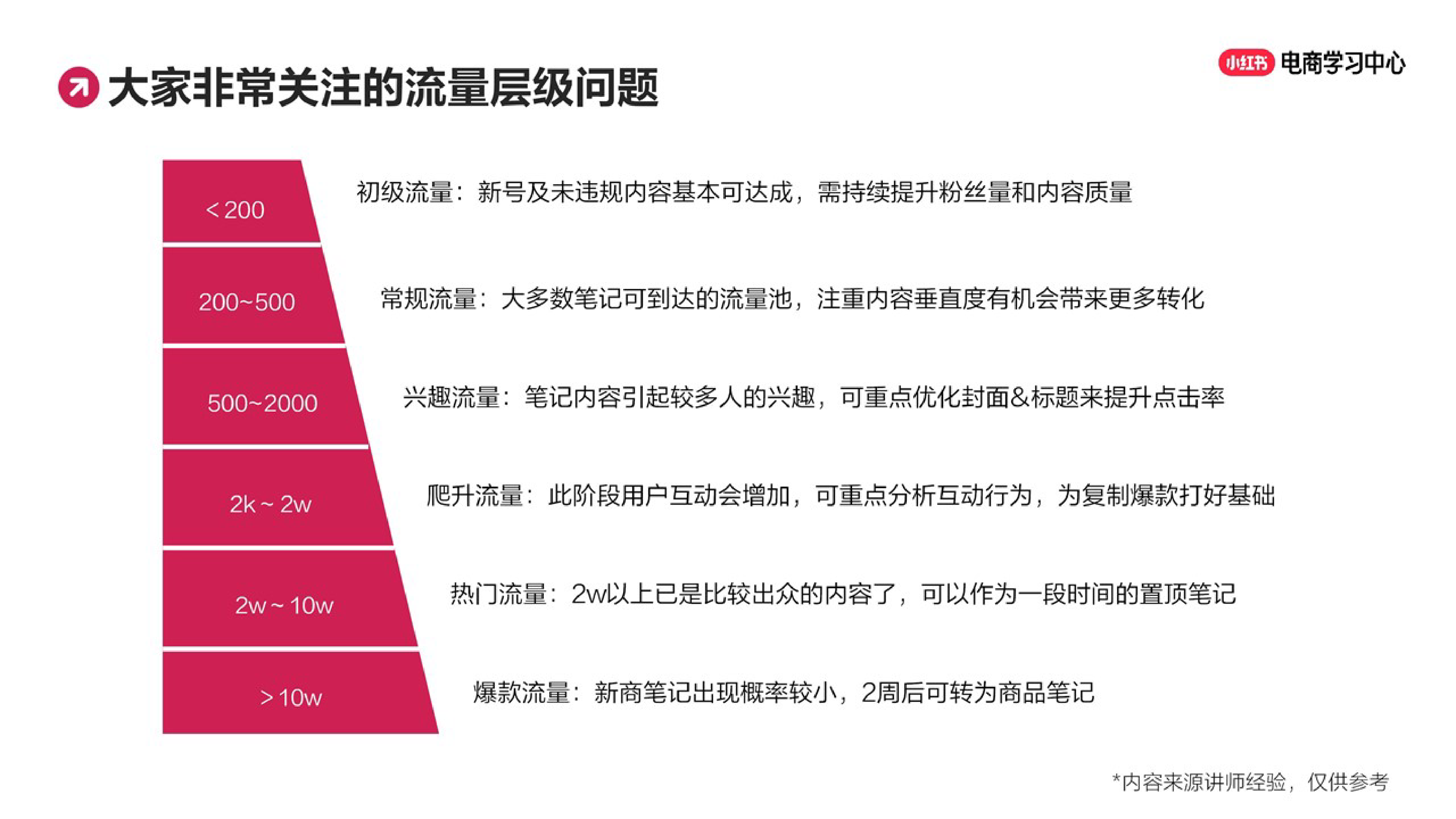 爆款难产？3步搭建小红书选题库，提升爆文率