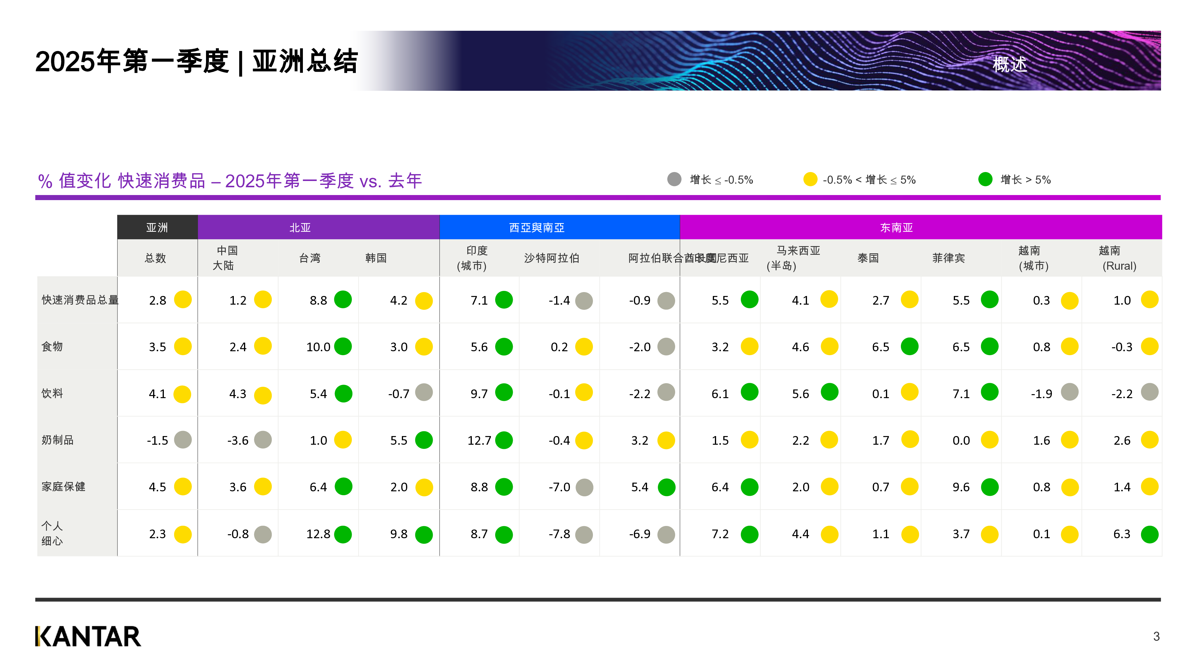 2025年第一季度亚洲快速消费品市场概览