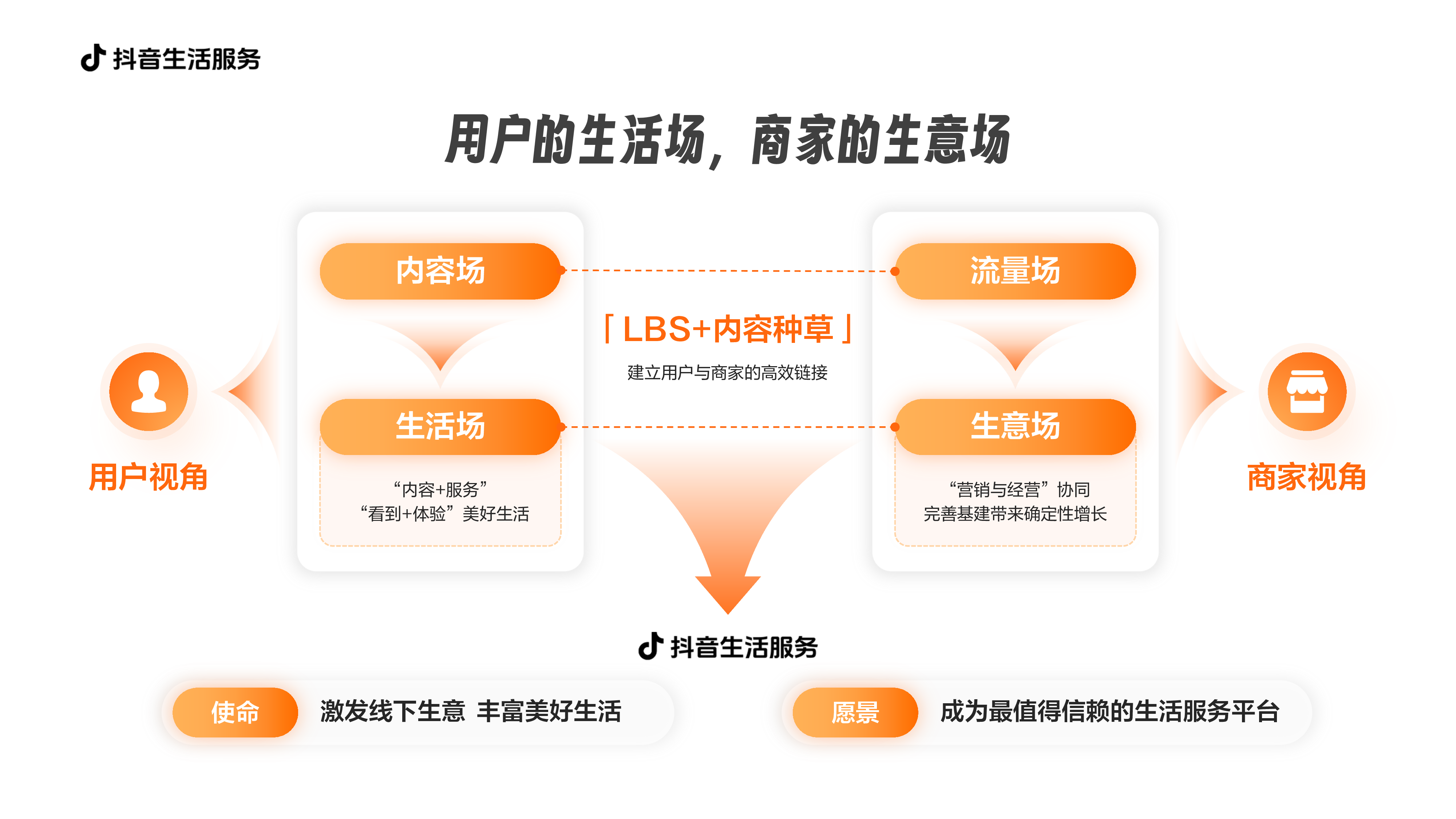 2025抖音生活服务服务商价值通案