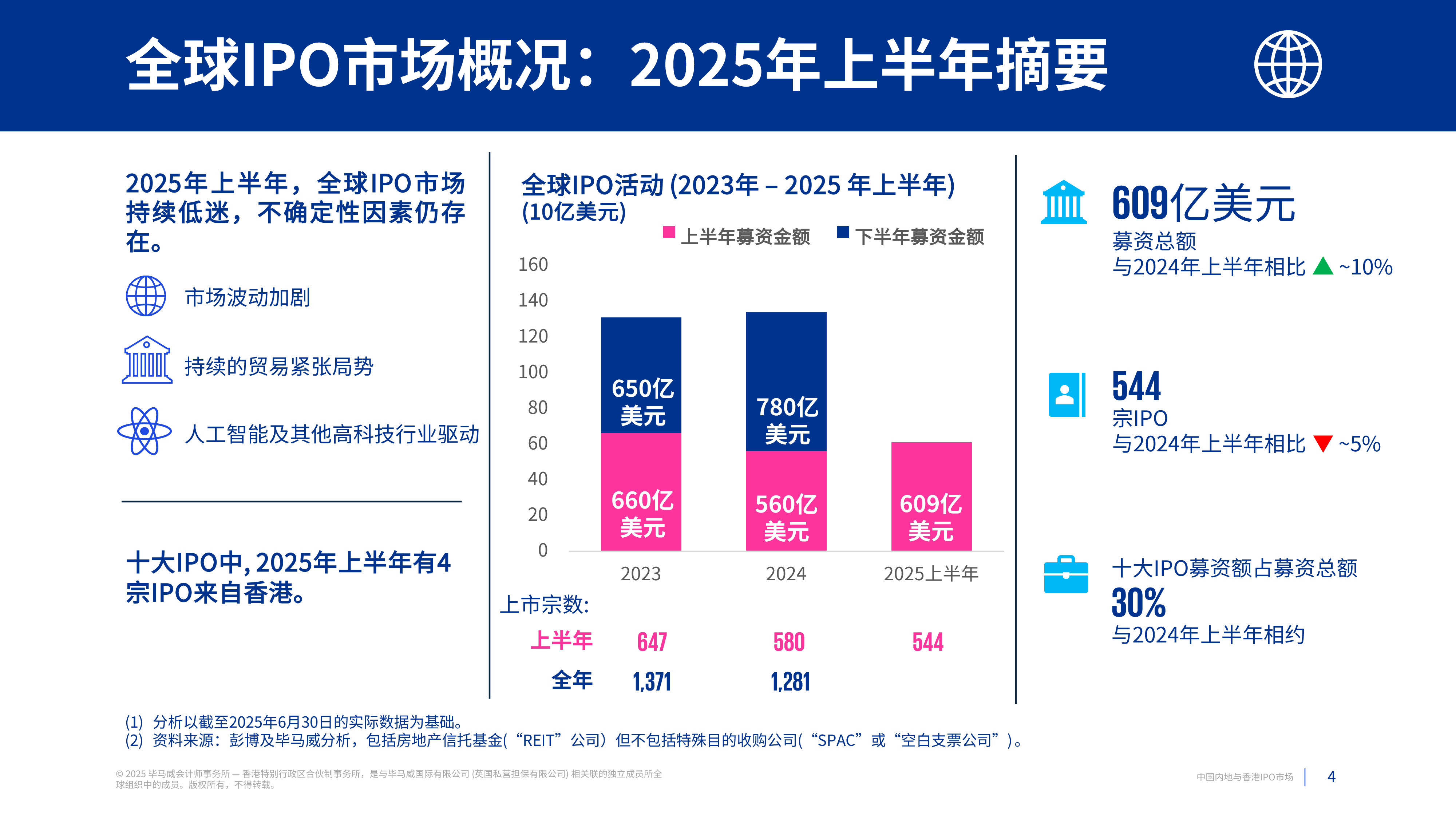 中国内地和香港IPO市场:2025年中期回顾