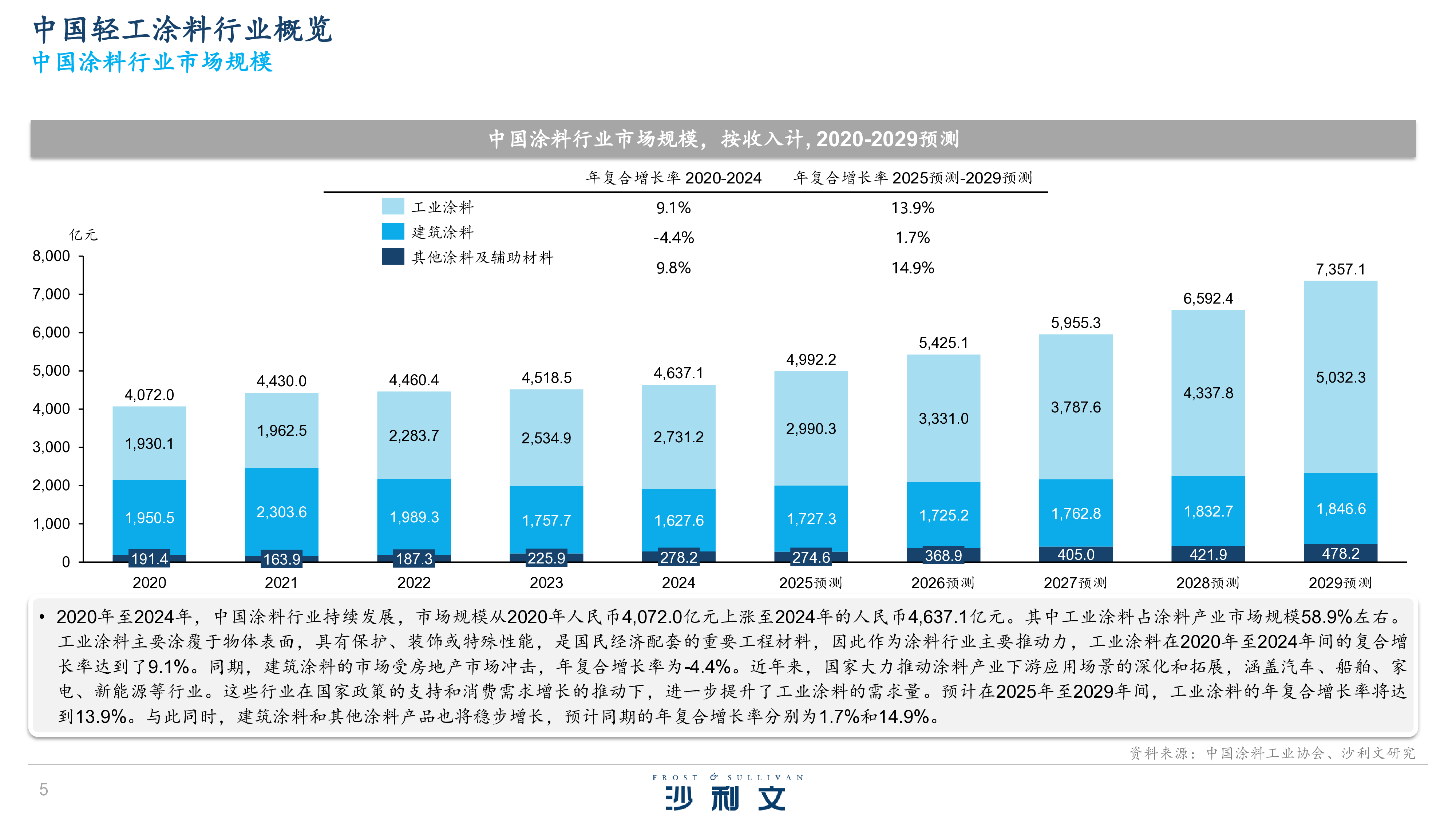 中国轻工涂料市场与LED封装材料市场行业独立研究报告