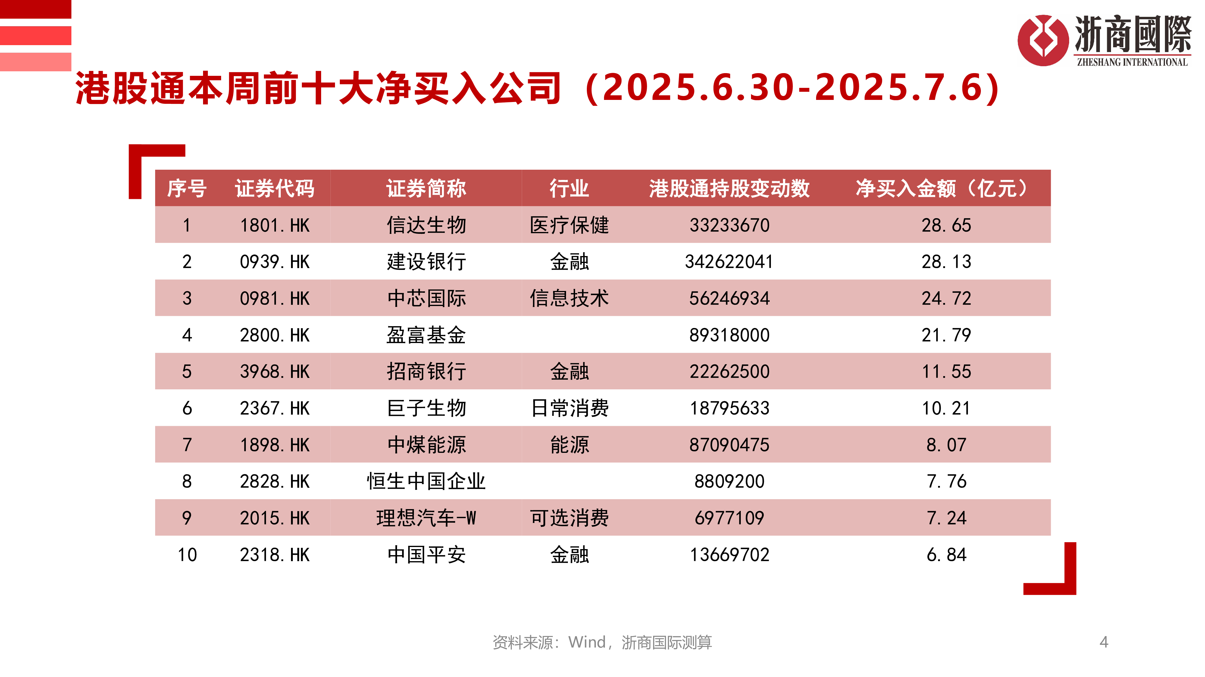 港股通数据统计周报