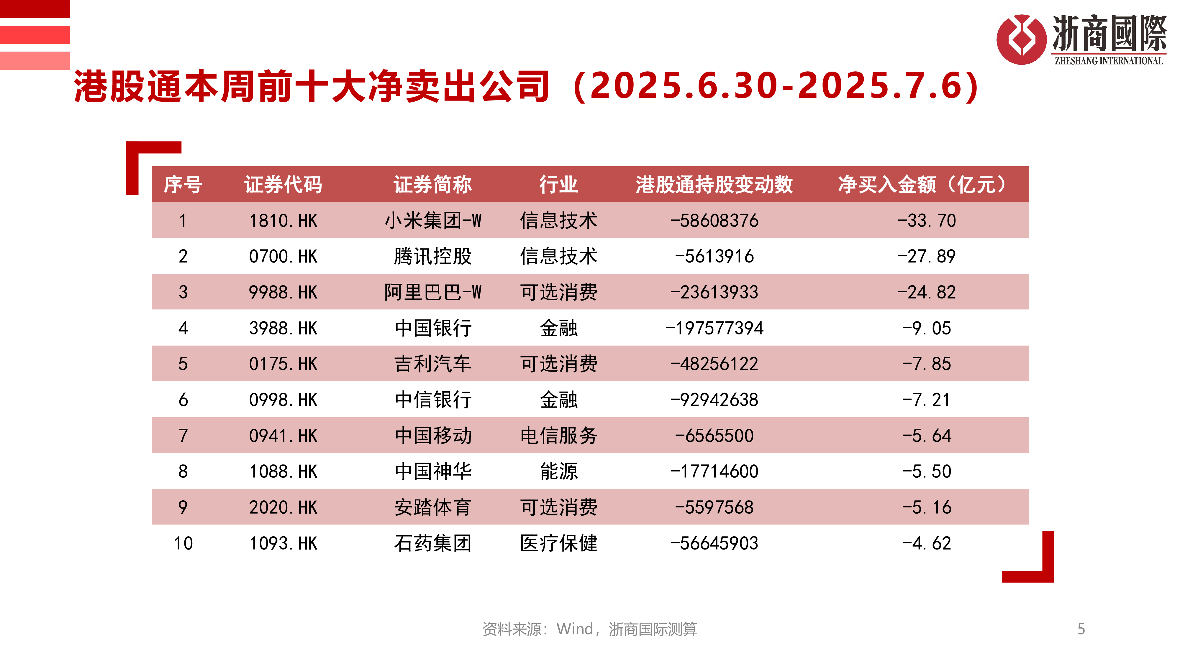 港股通数据统计周报