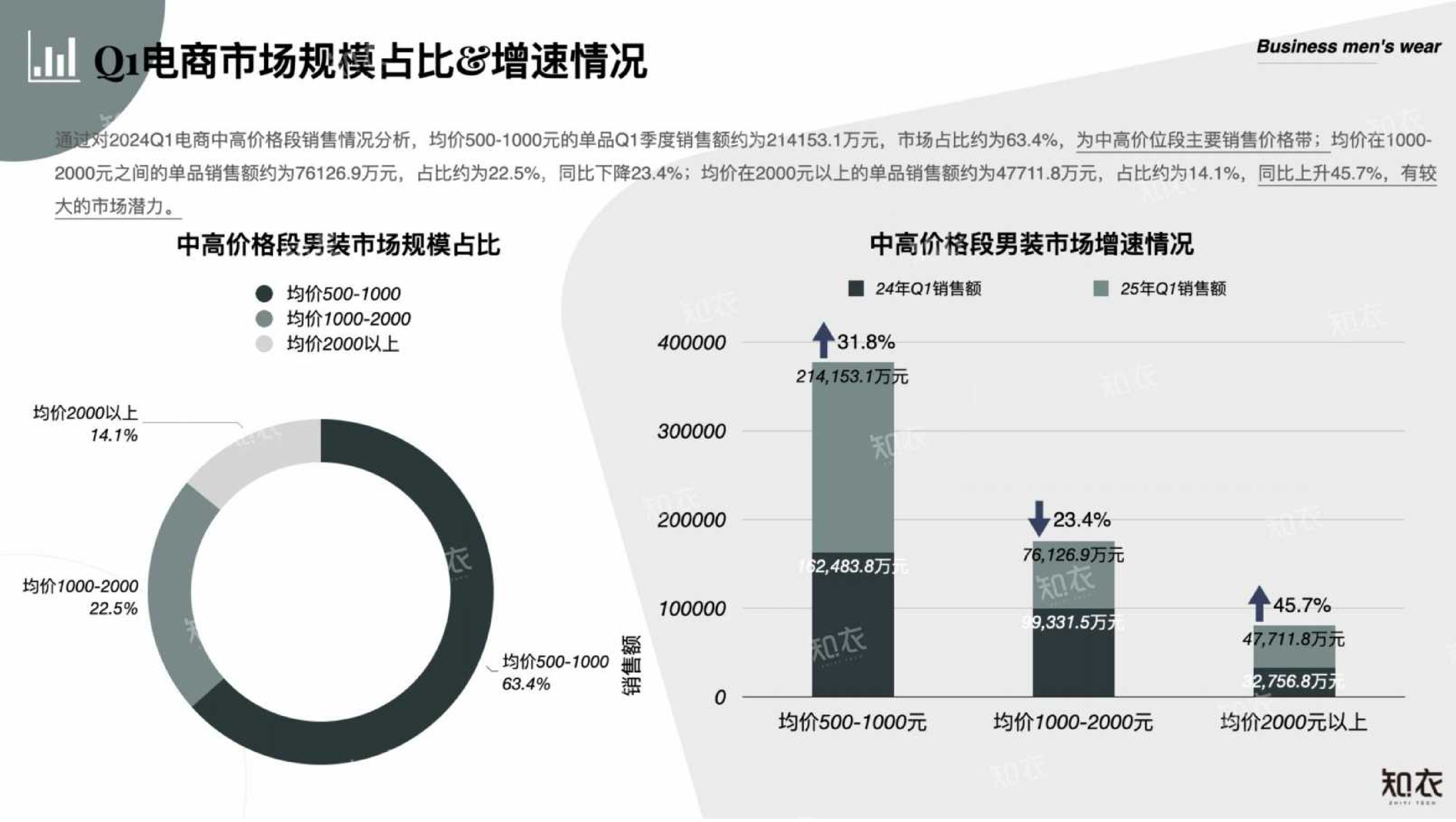 2025Q1中高价位段男装数据复盘