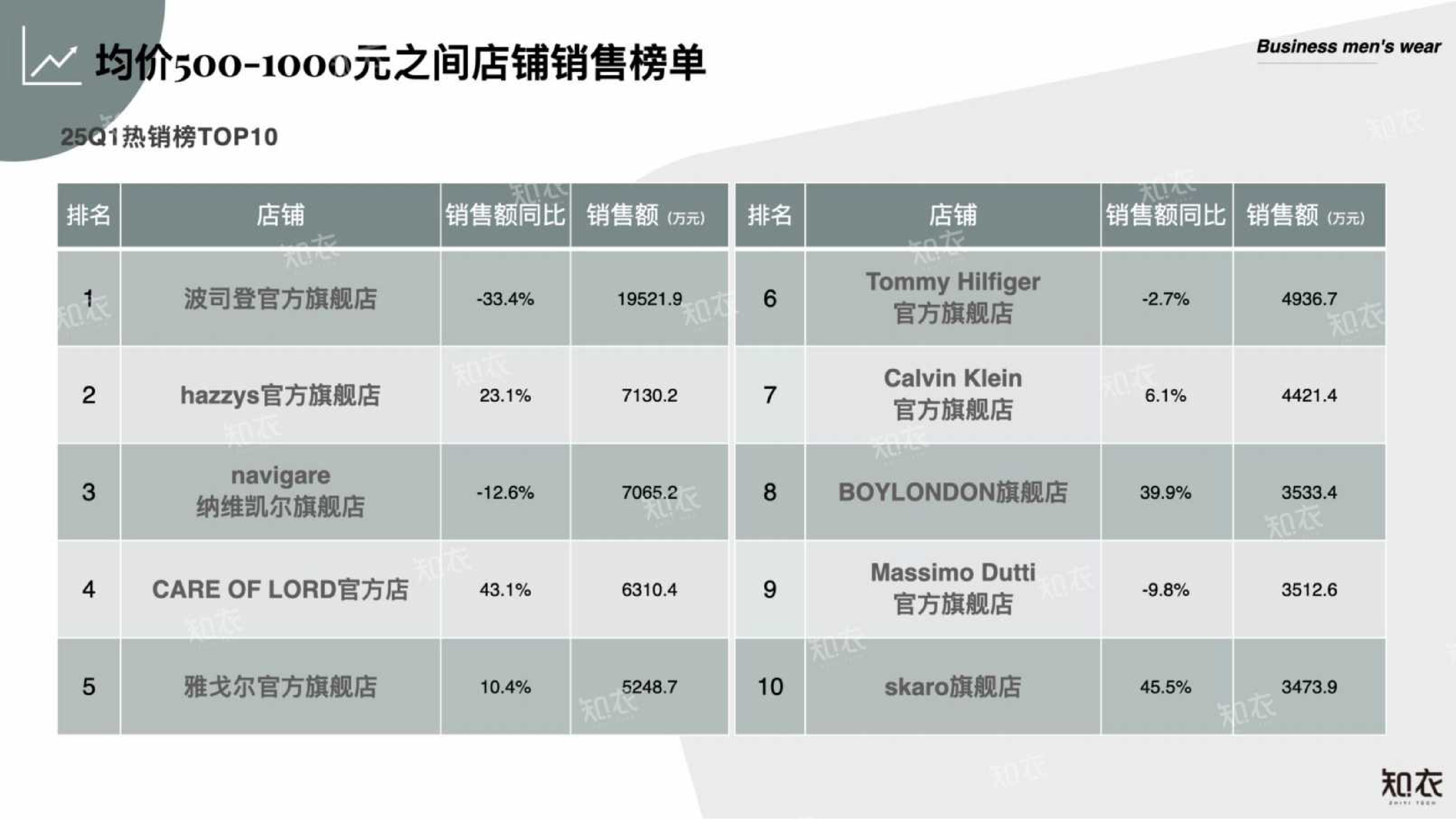 2025Q1中高价位段男装数据复盘