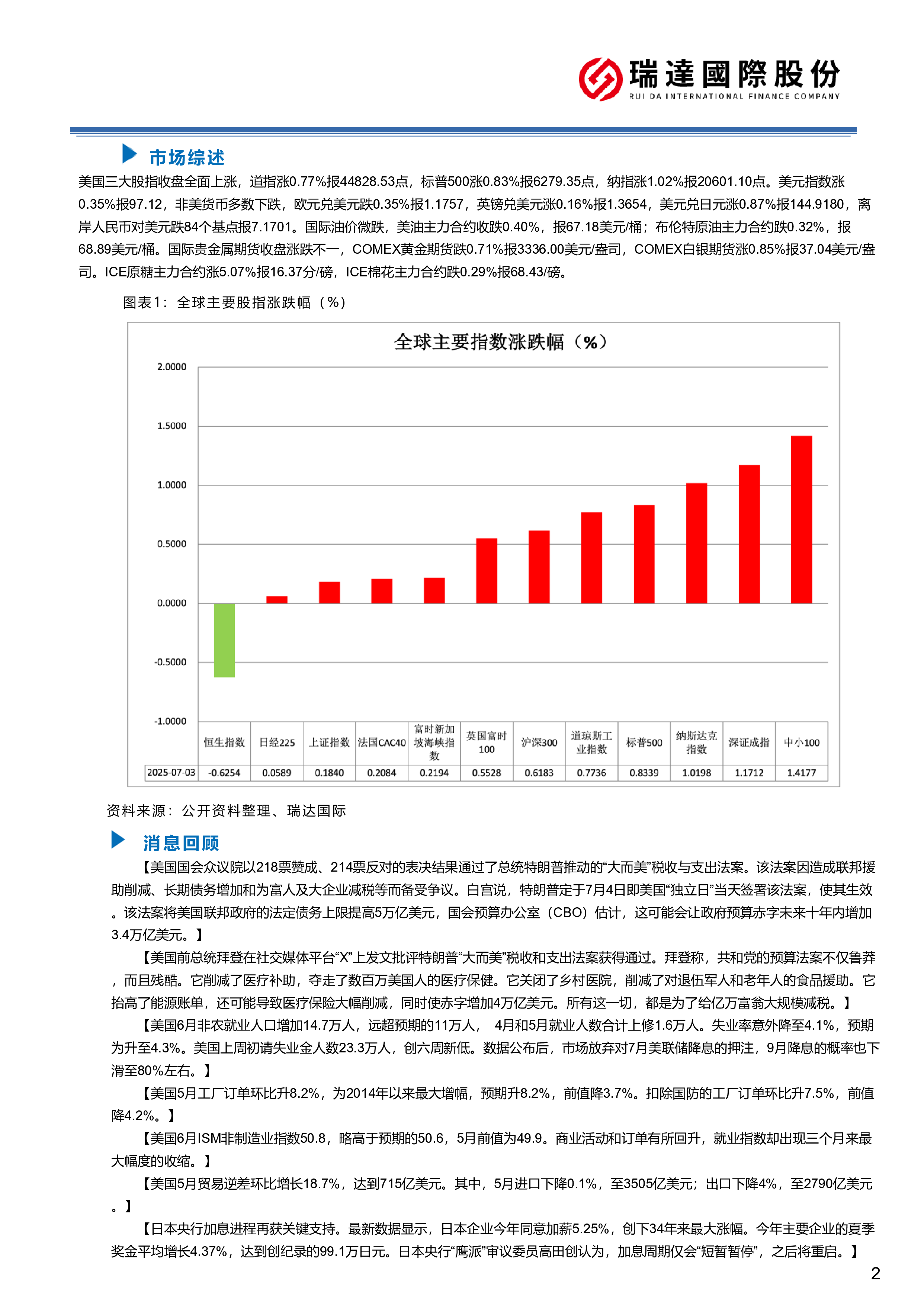 非农新增远超预期 联储七月降息无望
