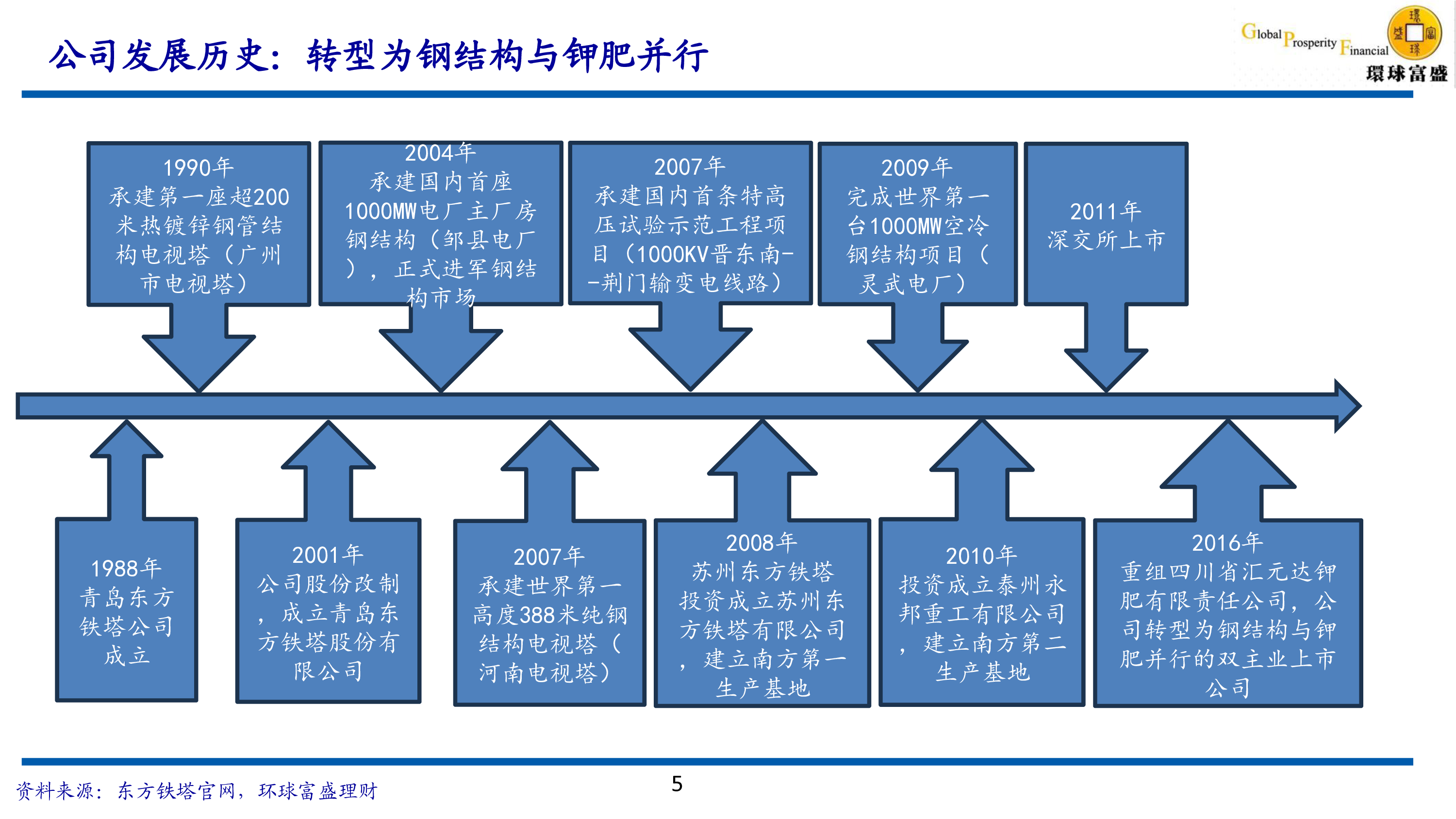 钢结构与钾肥并行,加快推进氯化钾项目扩产