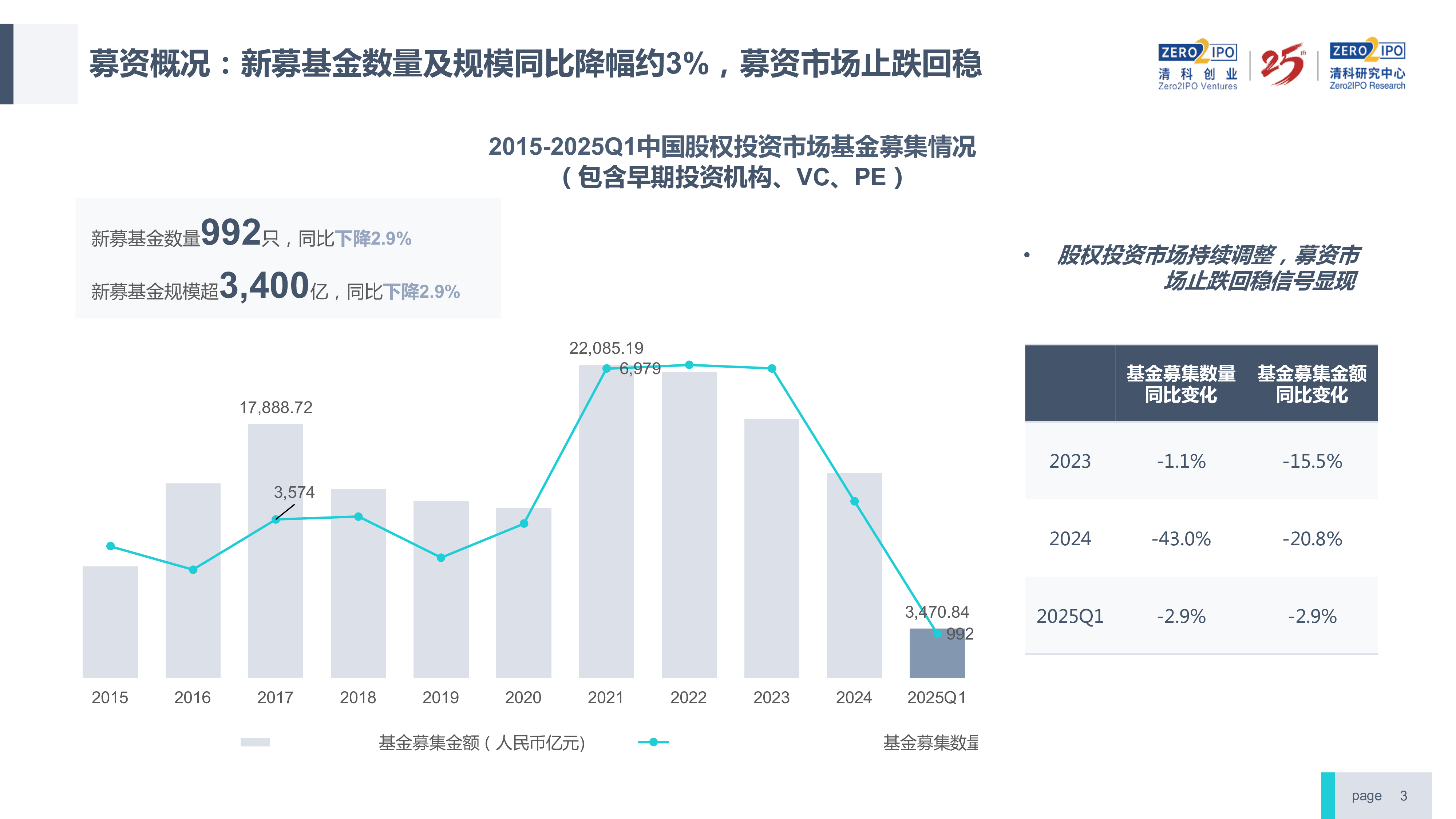 2025年中国股权投资市场最新变化