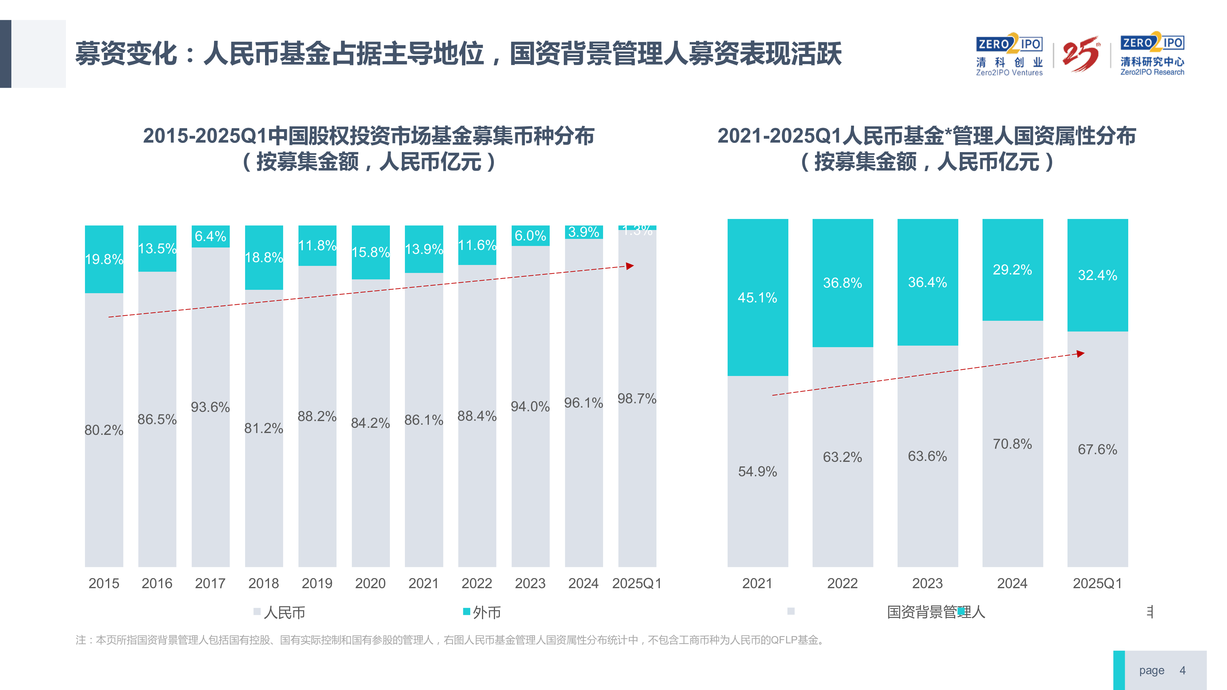 2025年中国股权投资市场最新变化