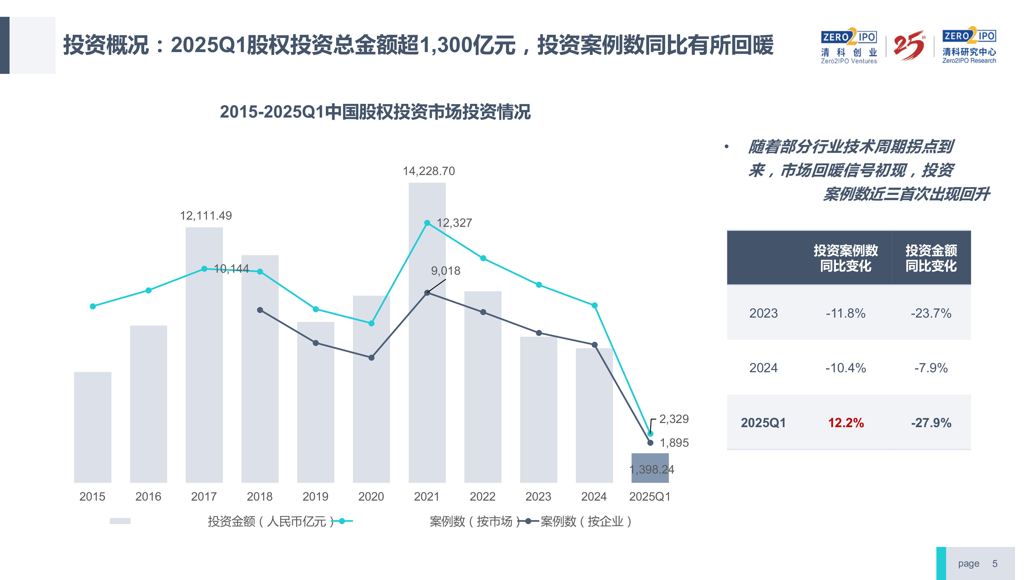 2025年中国股权投资市场最新变化