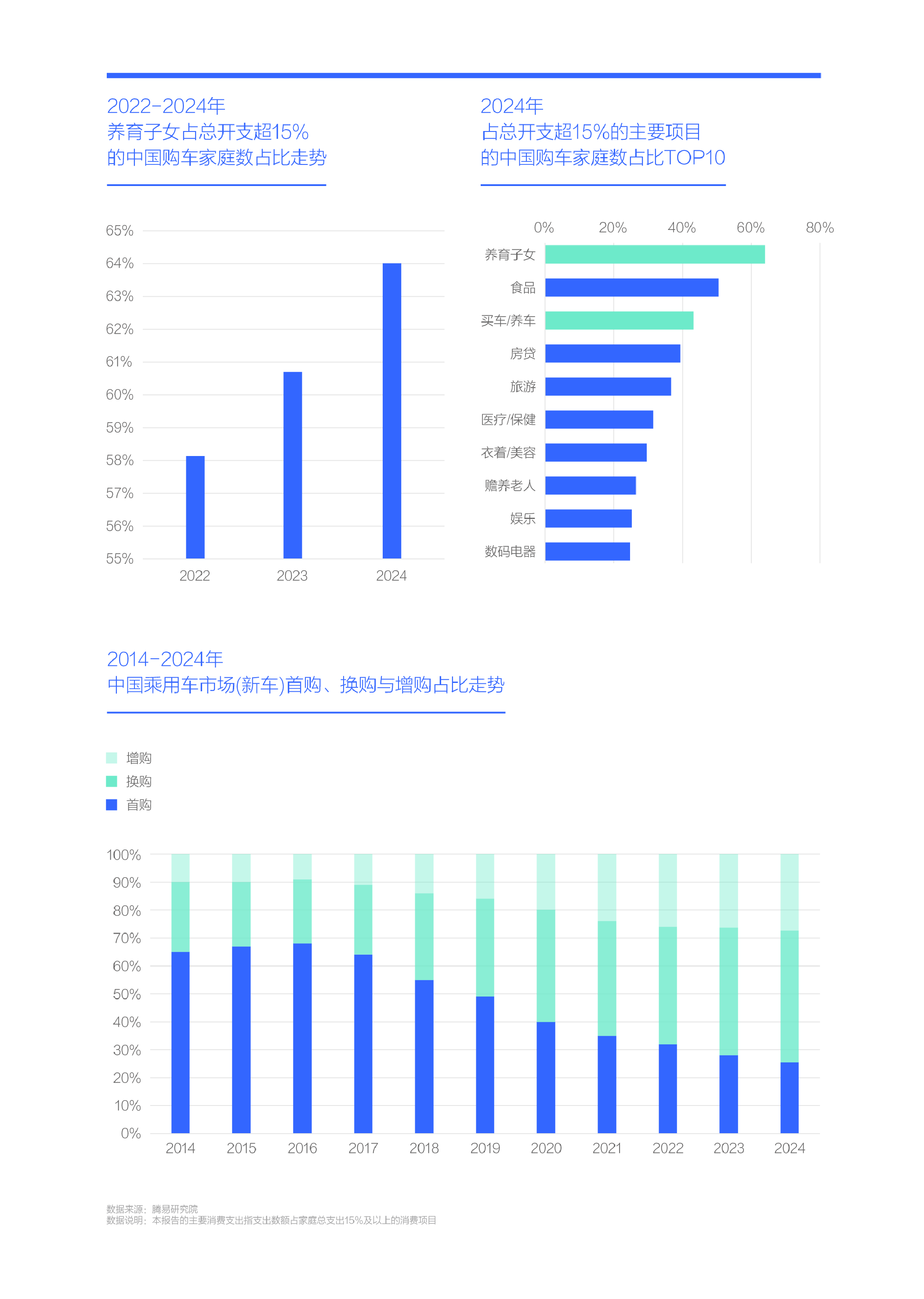 孩子需求是中国车市的最大痛点；中国购车用户家庭收支洞察报告之养育子女篇 (2025版)