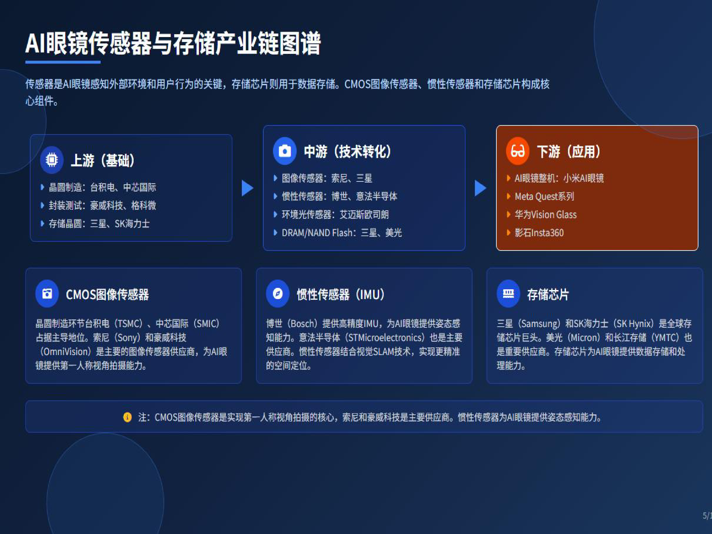 2025年AI眼镜产业链：机遇与挑战
