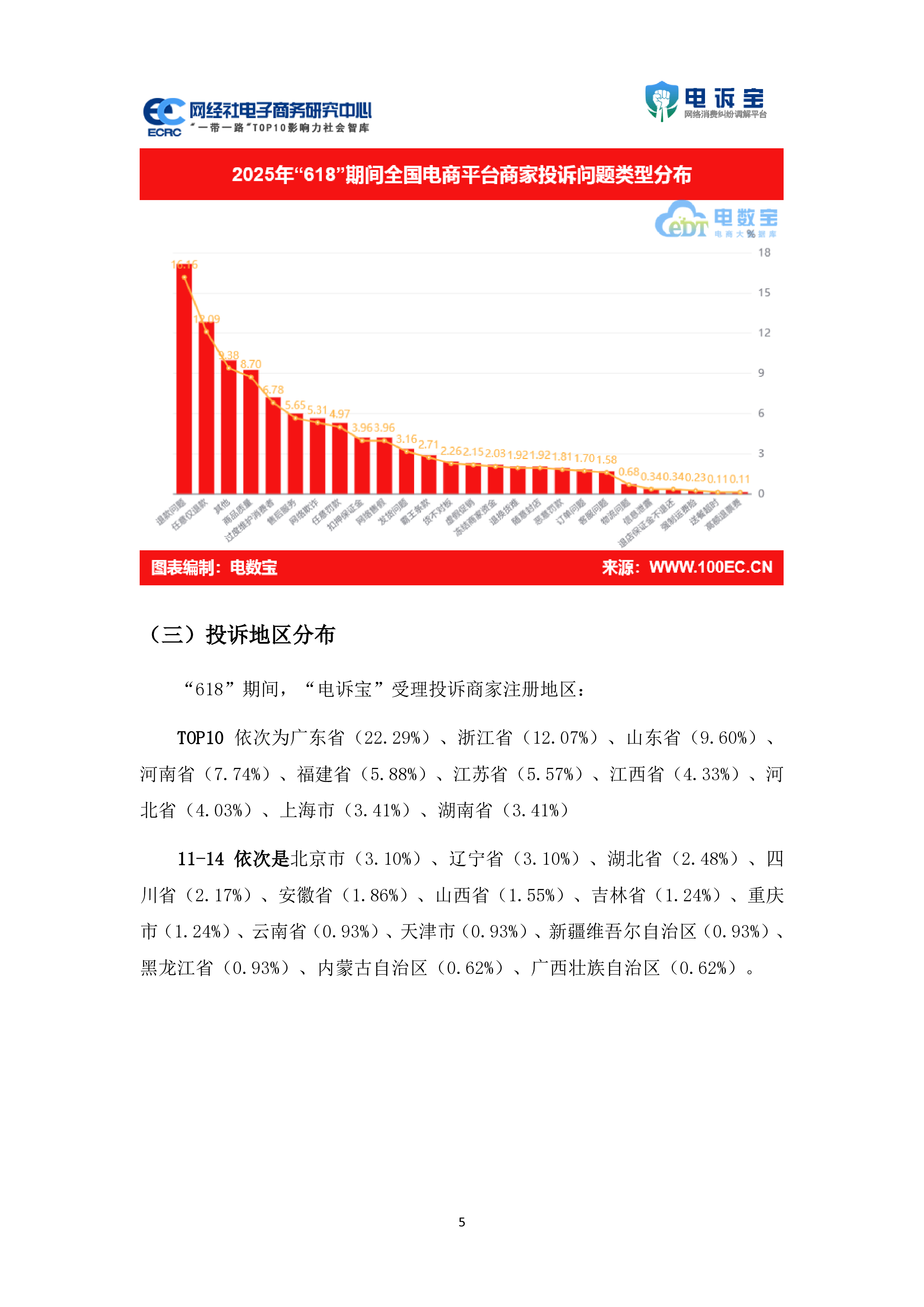 618期间中国电商平台商家投诉数据报告