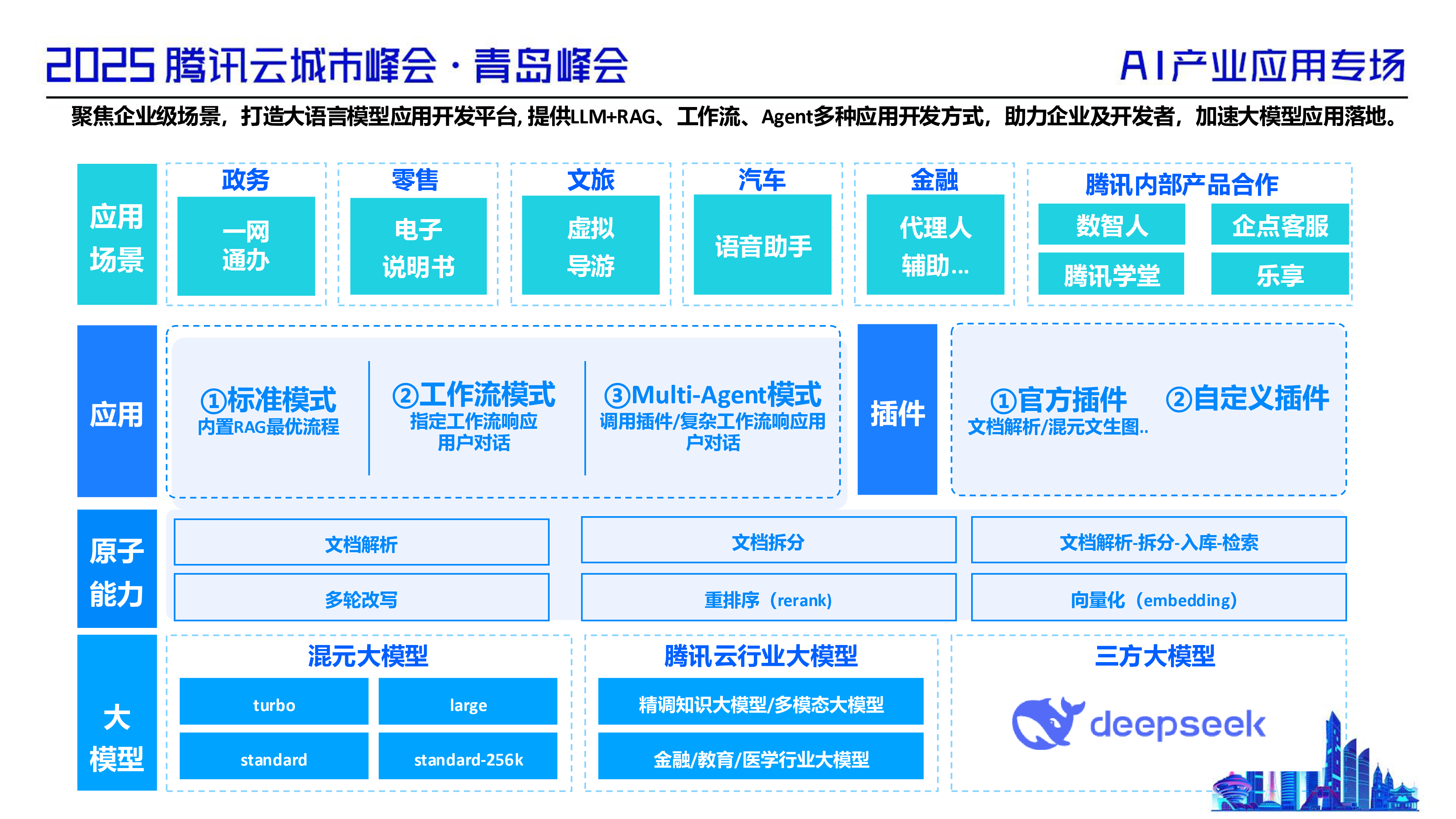 分钟级大模型应用构建，加速企业智能化创新