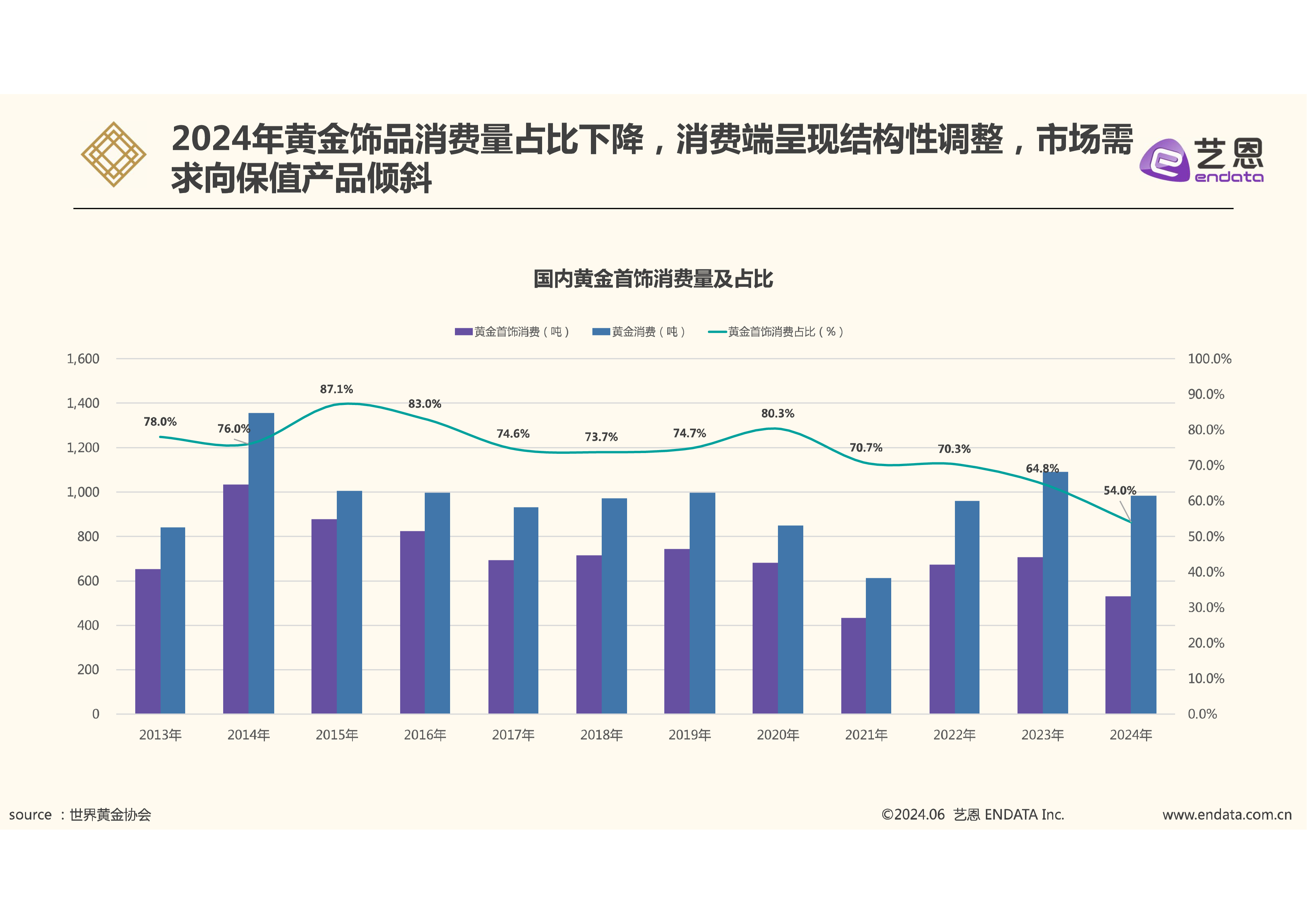 2025年黄金饰品消费分析报告