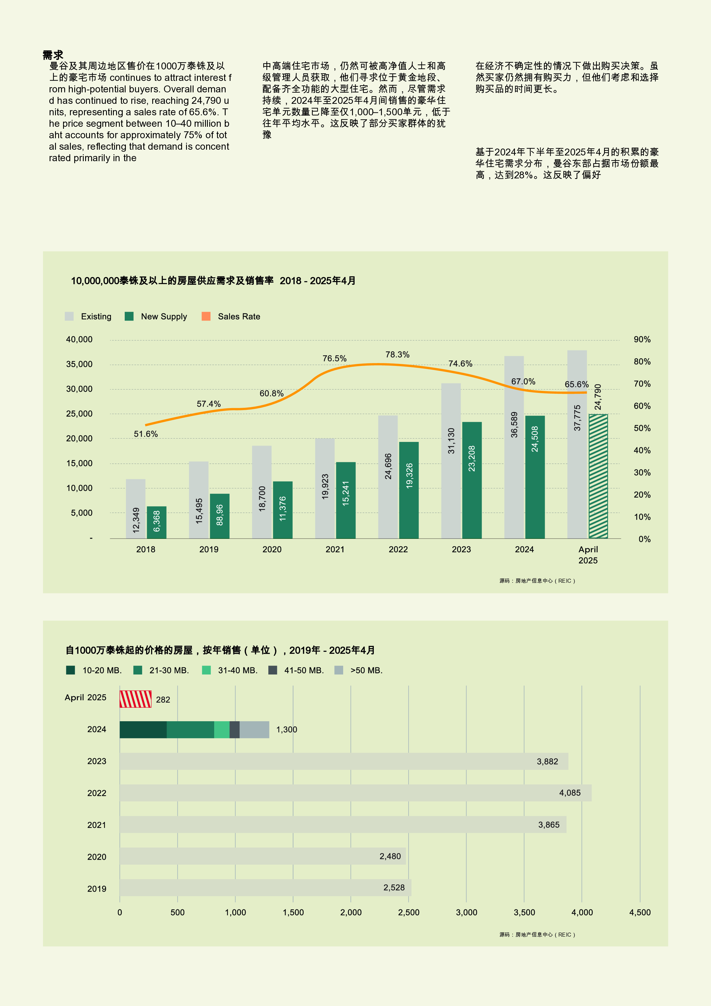 2024年下半年曼谷豪华住宅市场