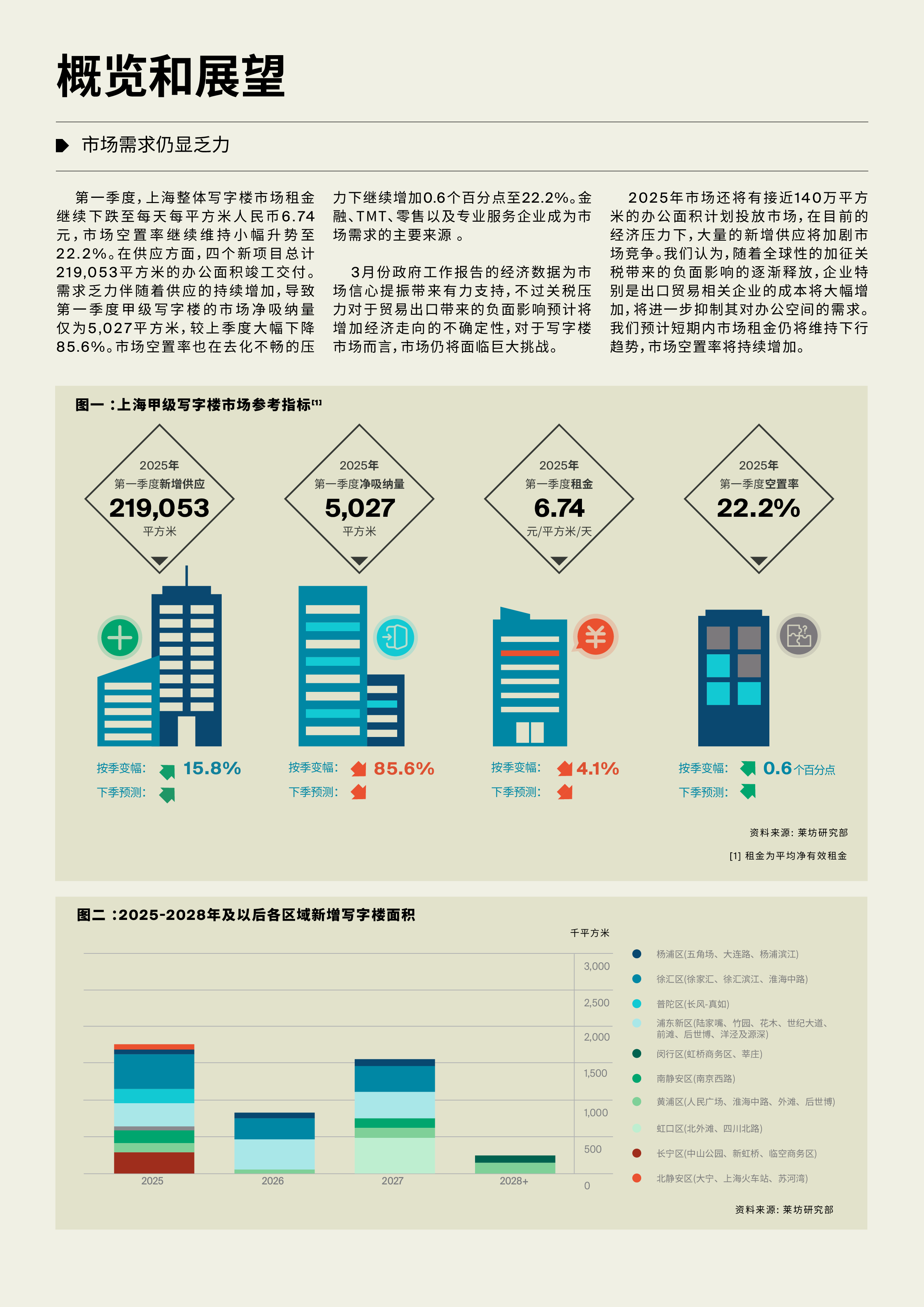 上海写字楼市场报告 2025年 Q1