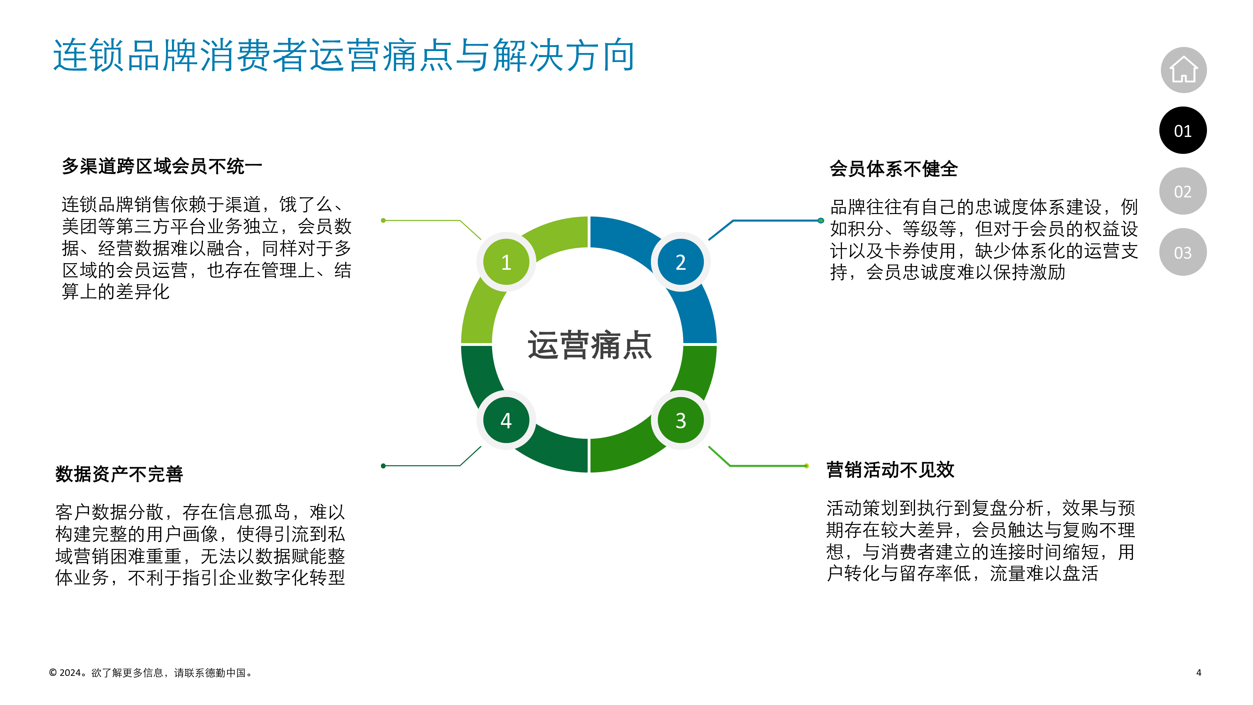 2024德勤连锁品牌会员体系搭建及营销方案