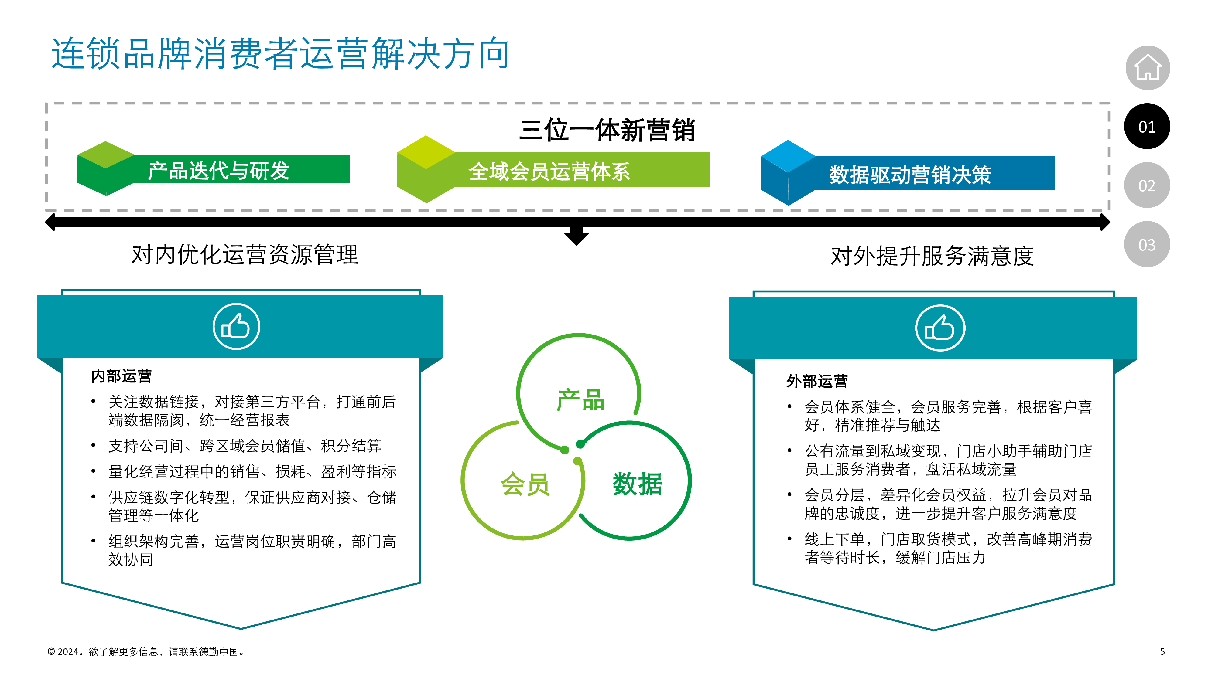 2024德勤连锁品牌会员体系搭建及营销方案