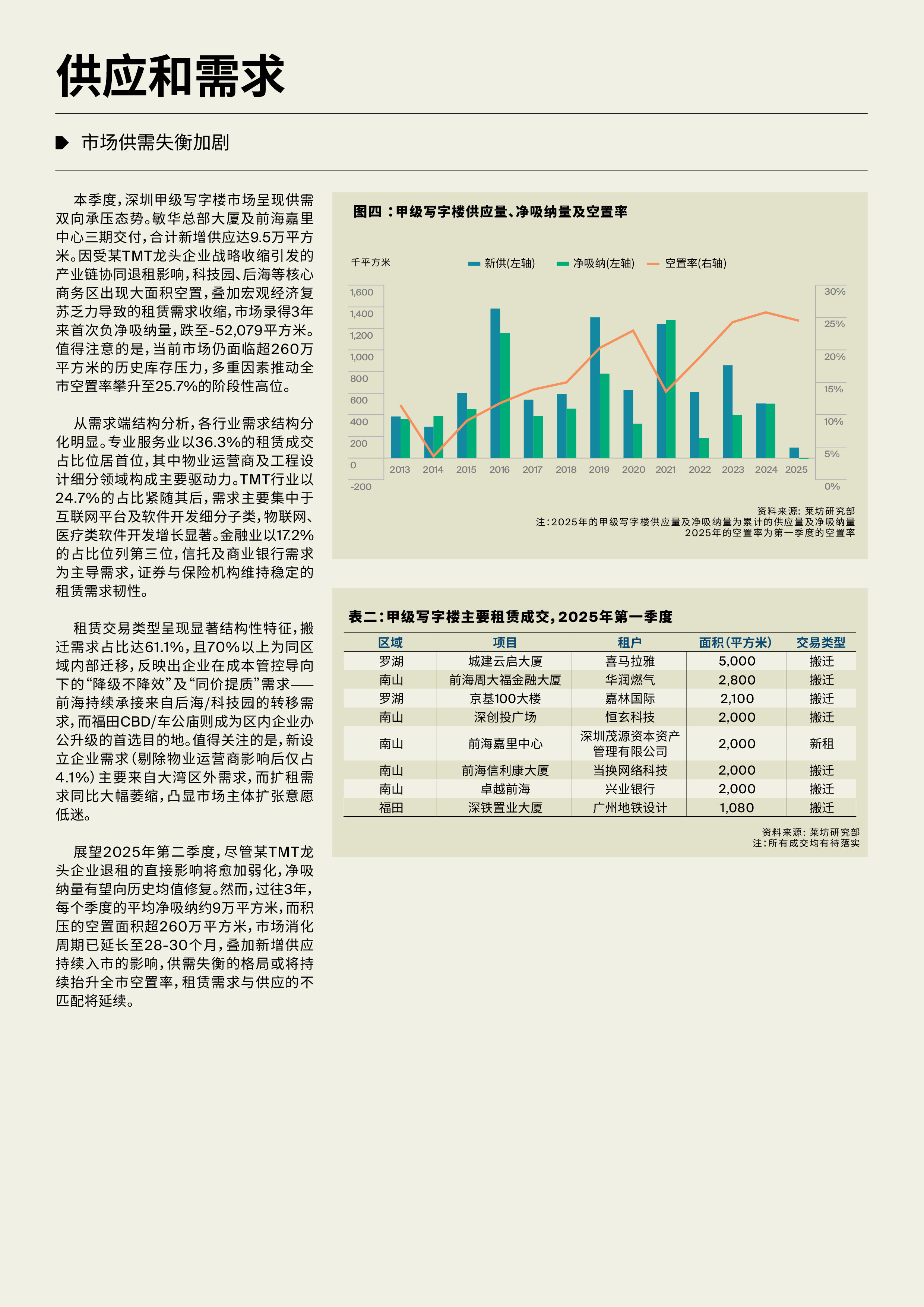 2025年第一季度深圳甲级写字楼市场季度报告