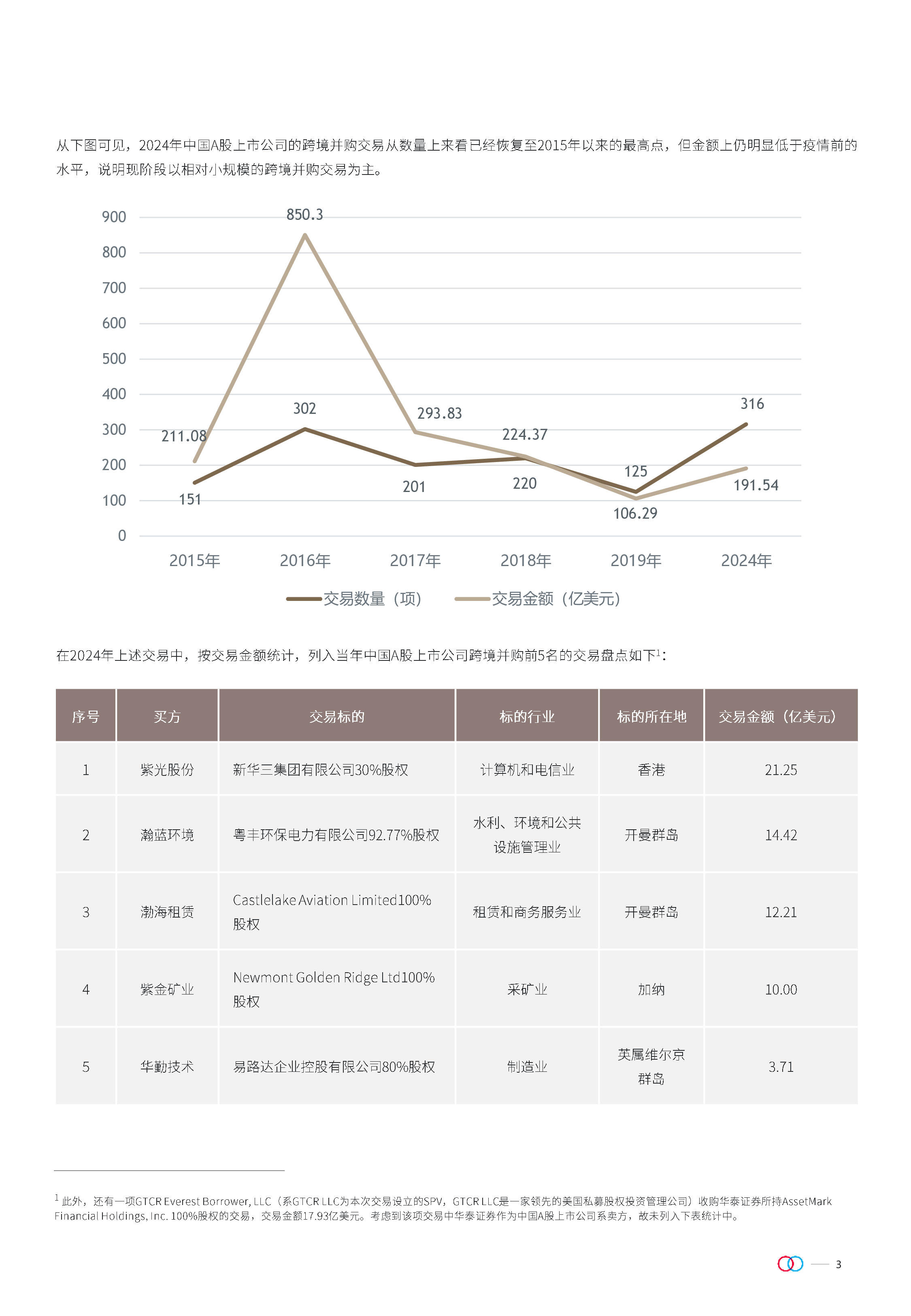 2024年中国A股上市公司跨境并购数据分析报告
