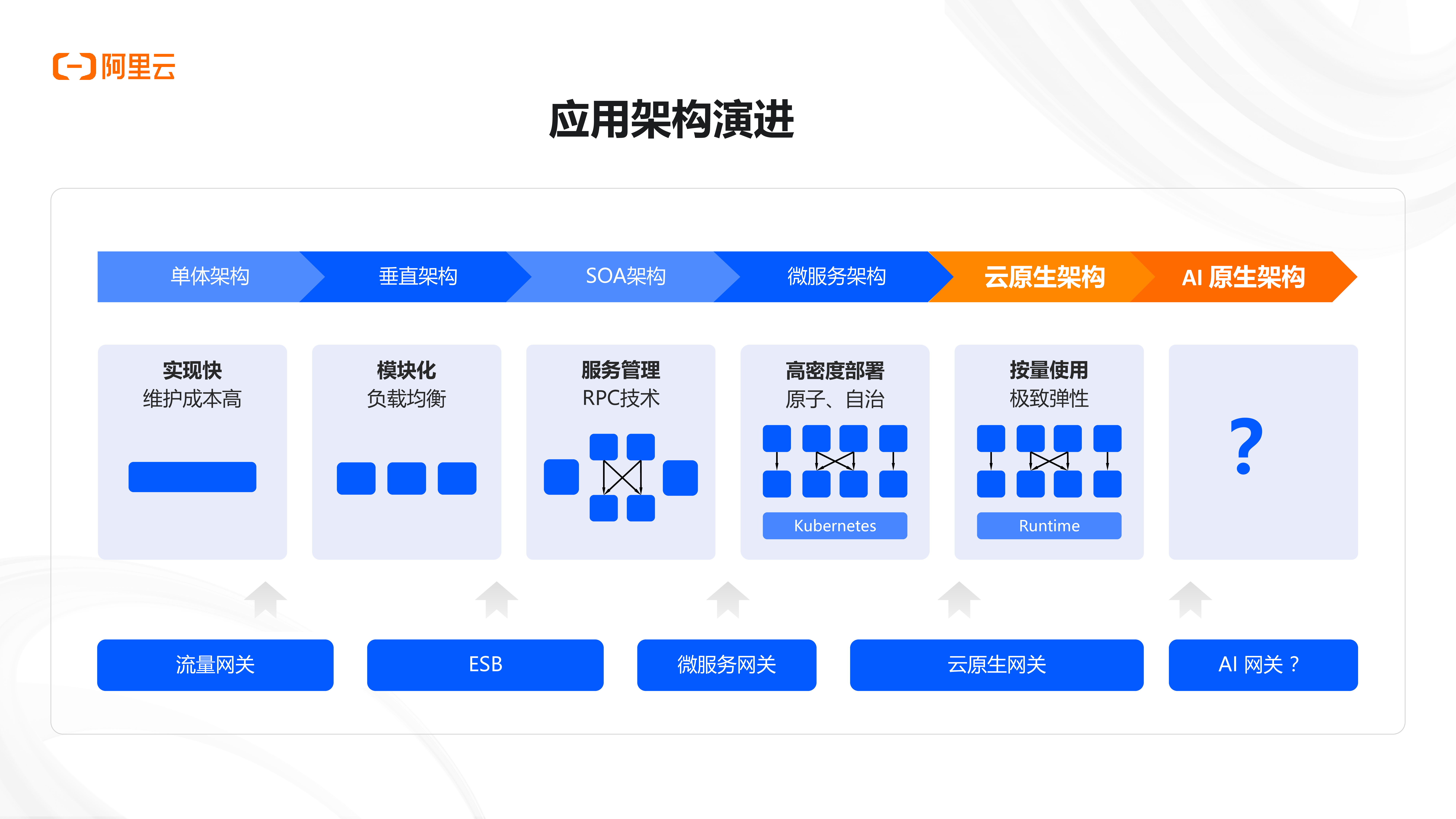 AI 应用正当时,详解 AI 应用开发新范式
