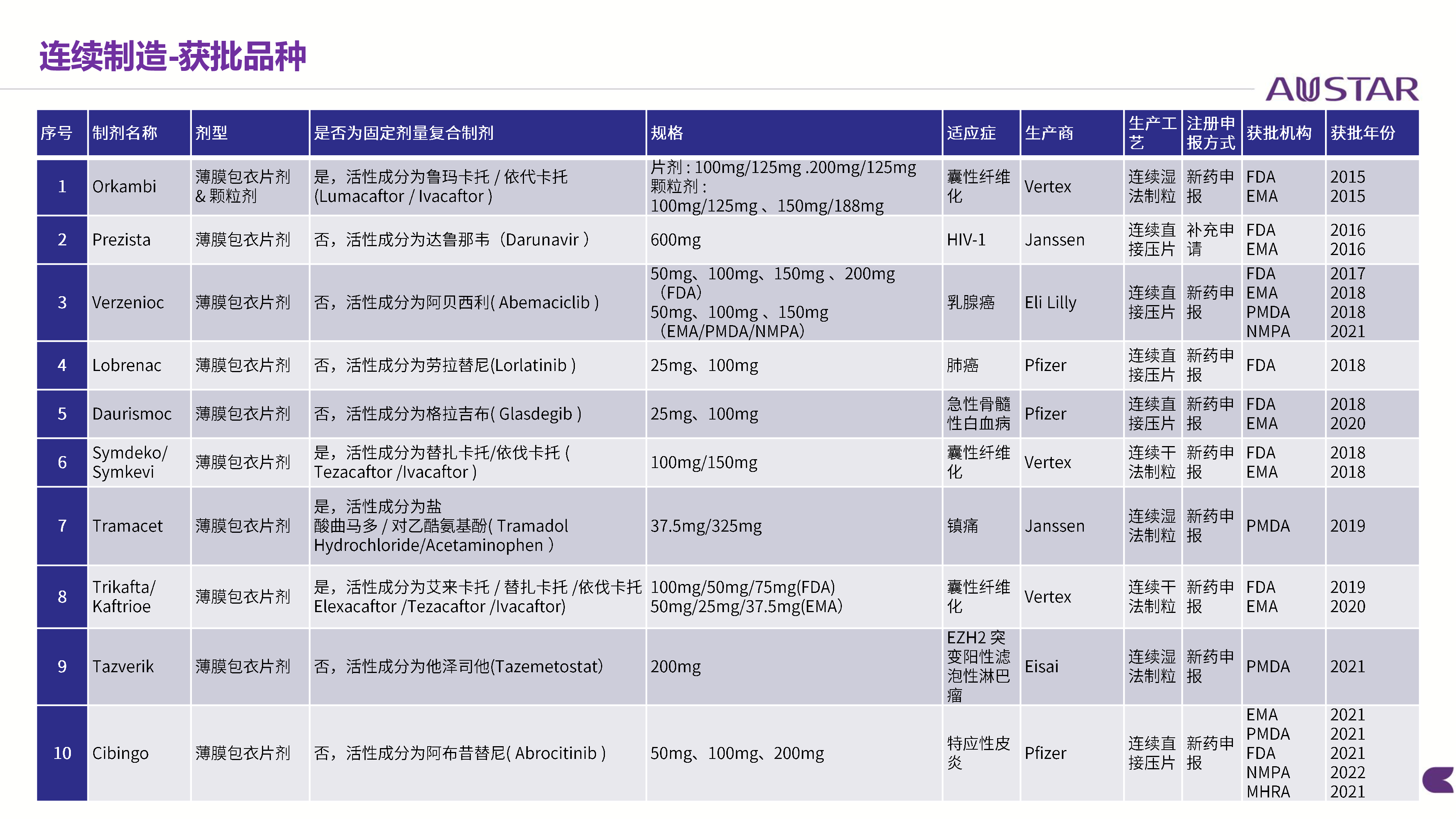 口服固体制剂连续制造商业化生产线趋势介绍及项目搭建实践