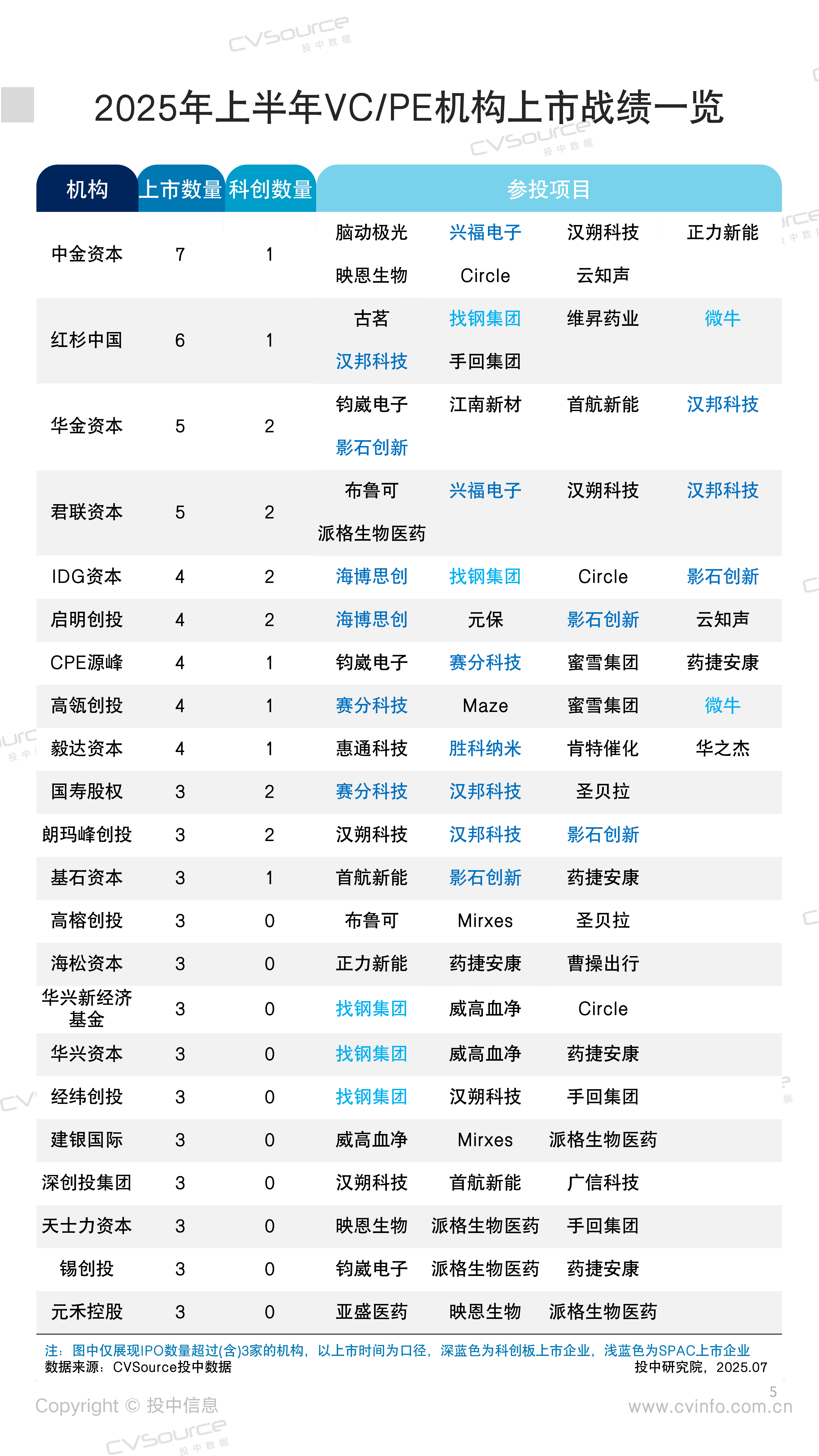 投中统计:2025H1 IPO数量同比上涨35% 机构长期陪伴百倍回报