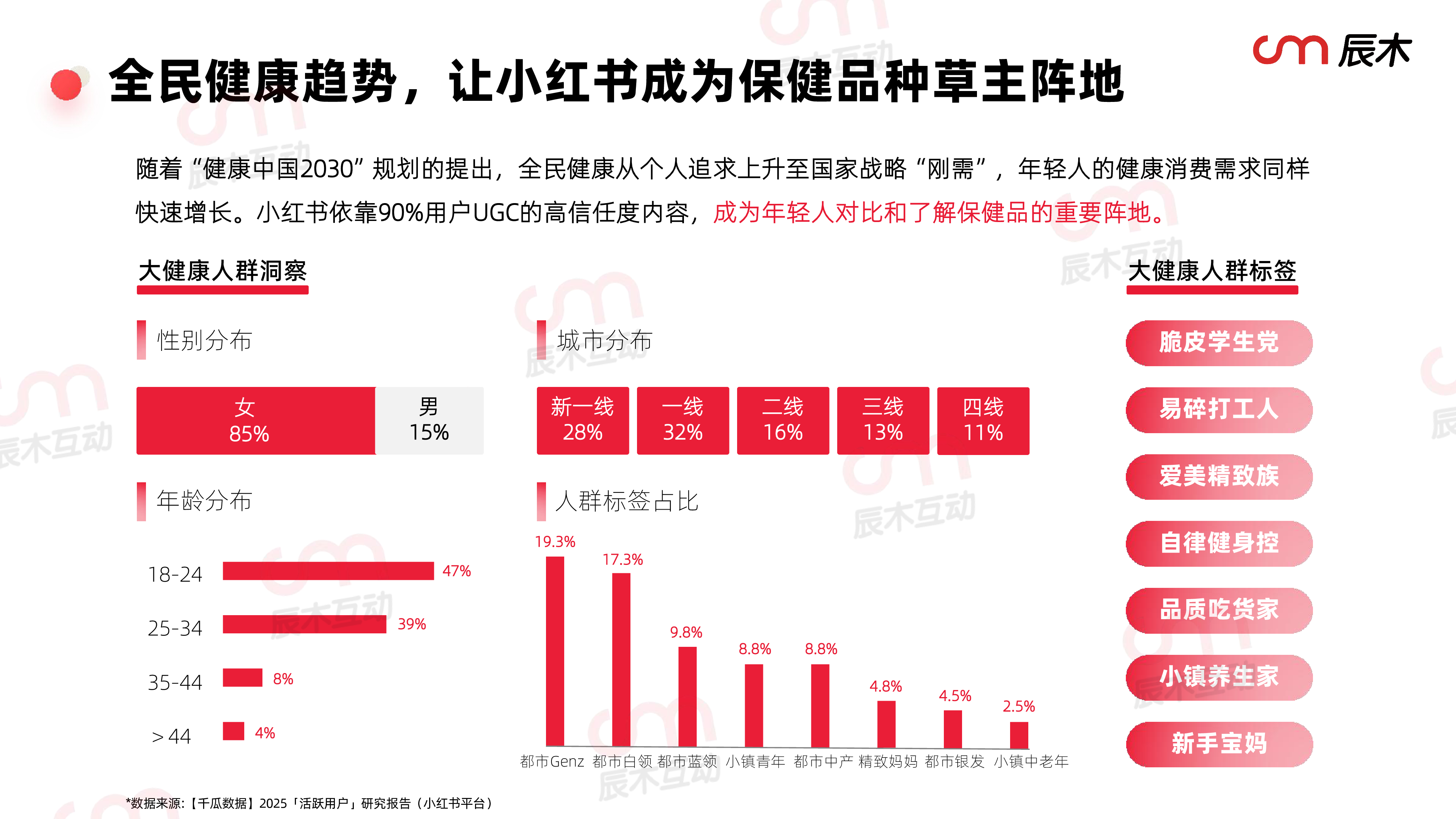 2025小红书保健品行业白皮书-辰木-202507