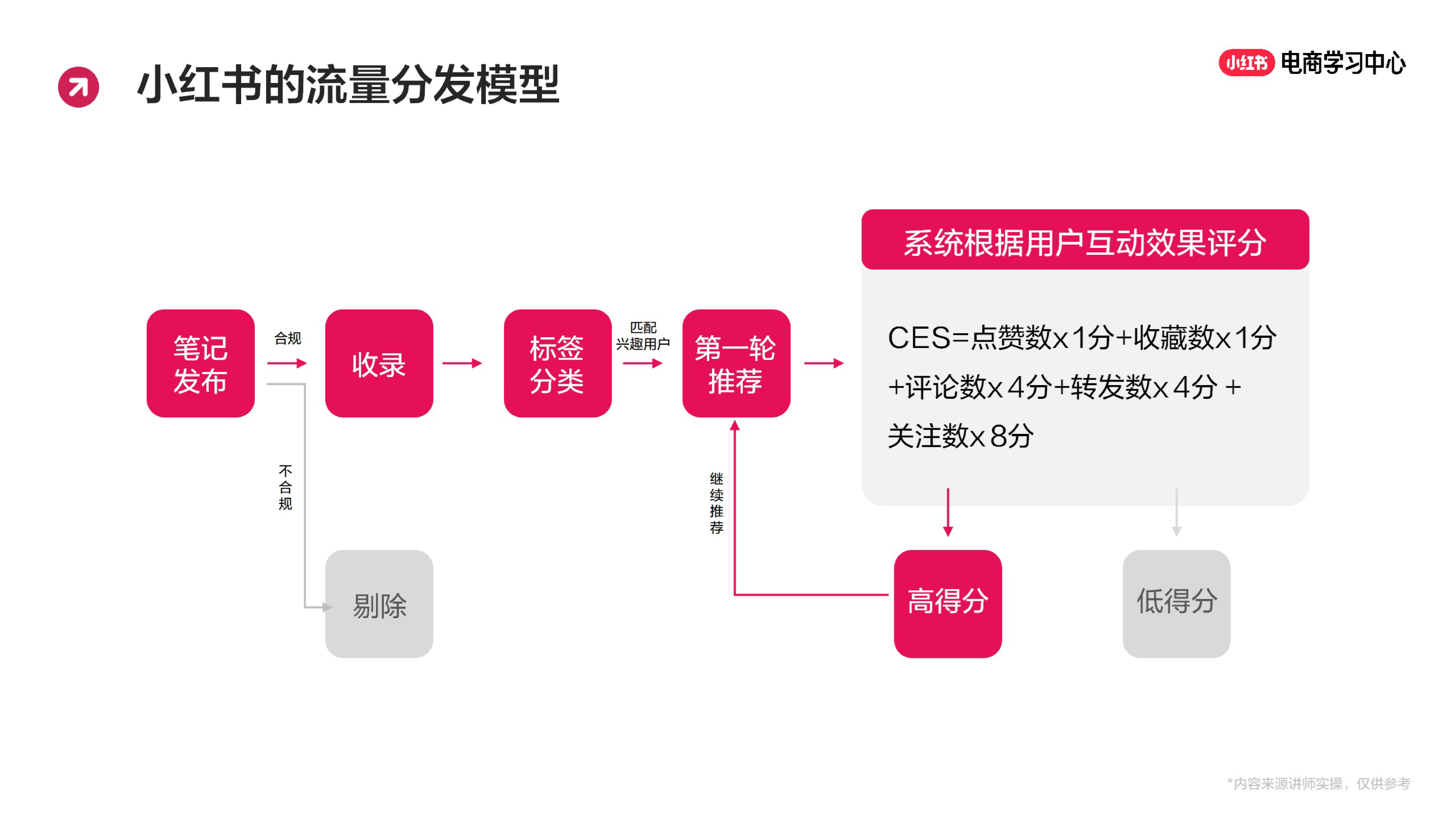 笔记运营丨小红书商品笔记的爆款打造指南