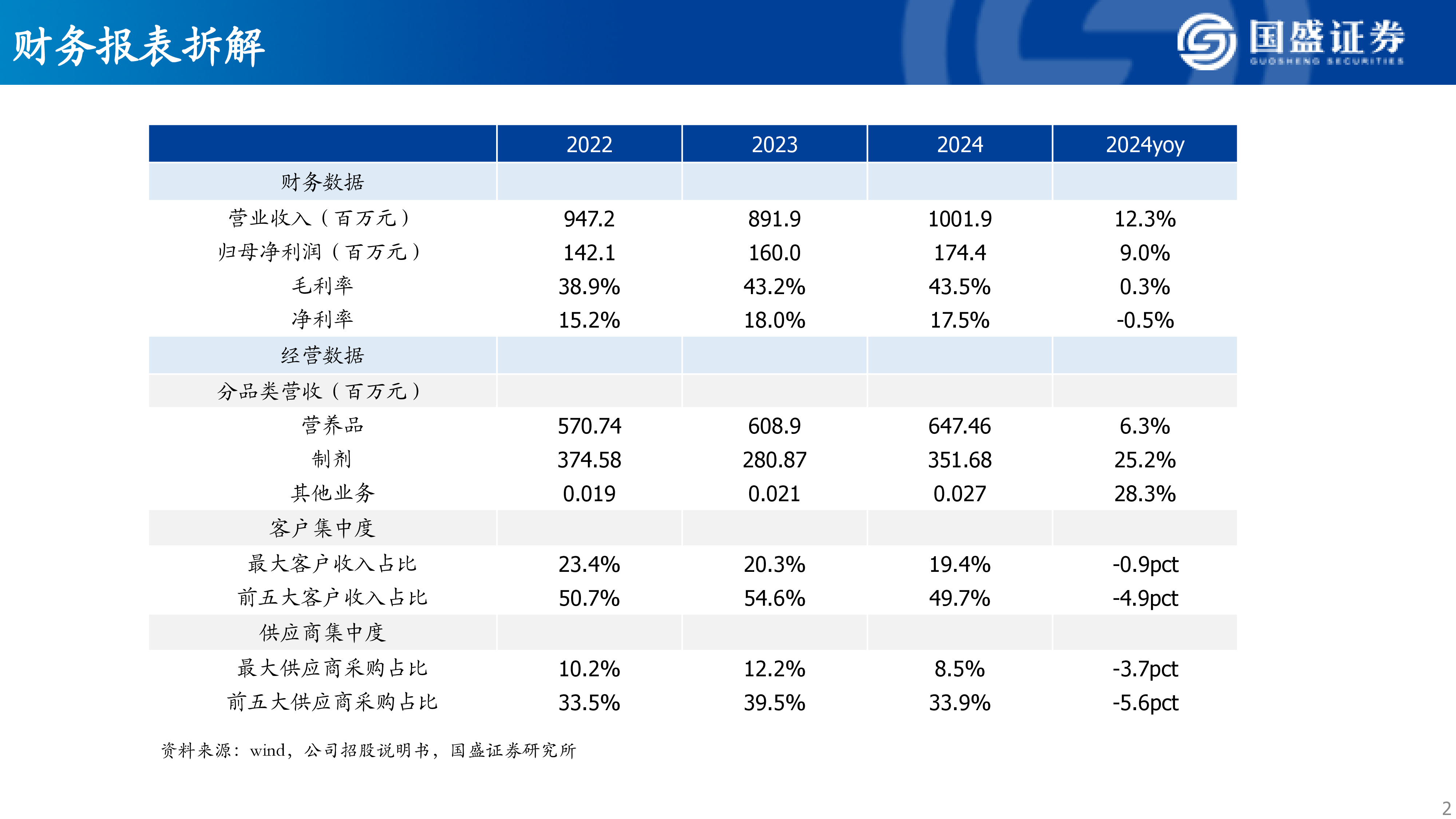 保健品行业专题三：技源集团：HMB全球龙头，营养健康产业链延伸