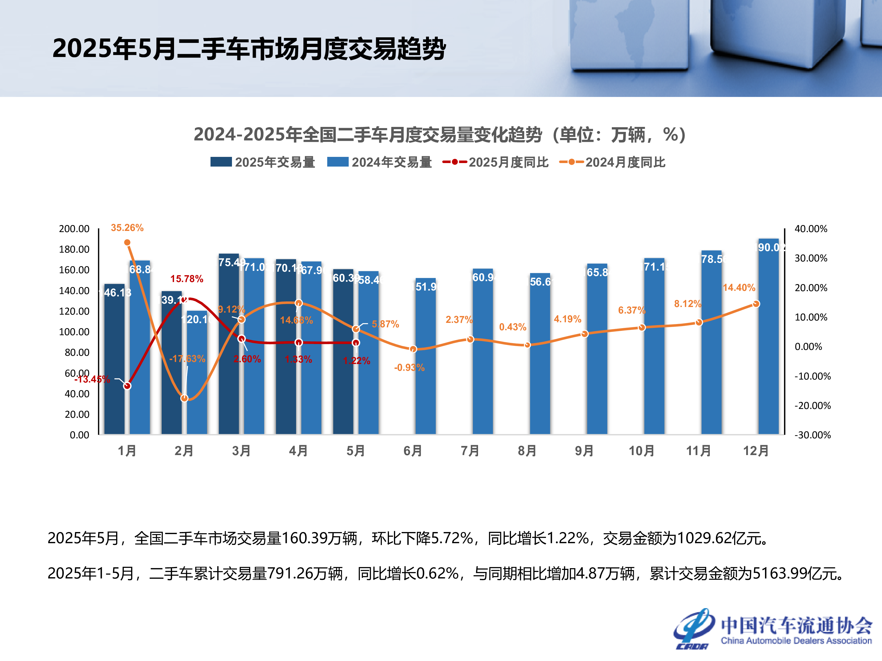 2025年5月全国二手车市场深度分析
