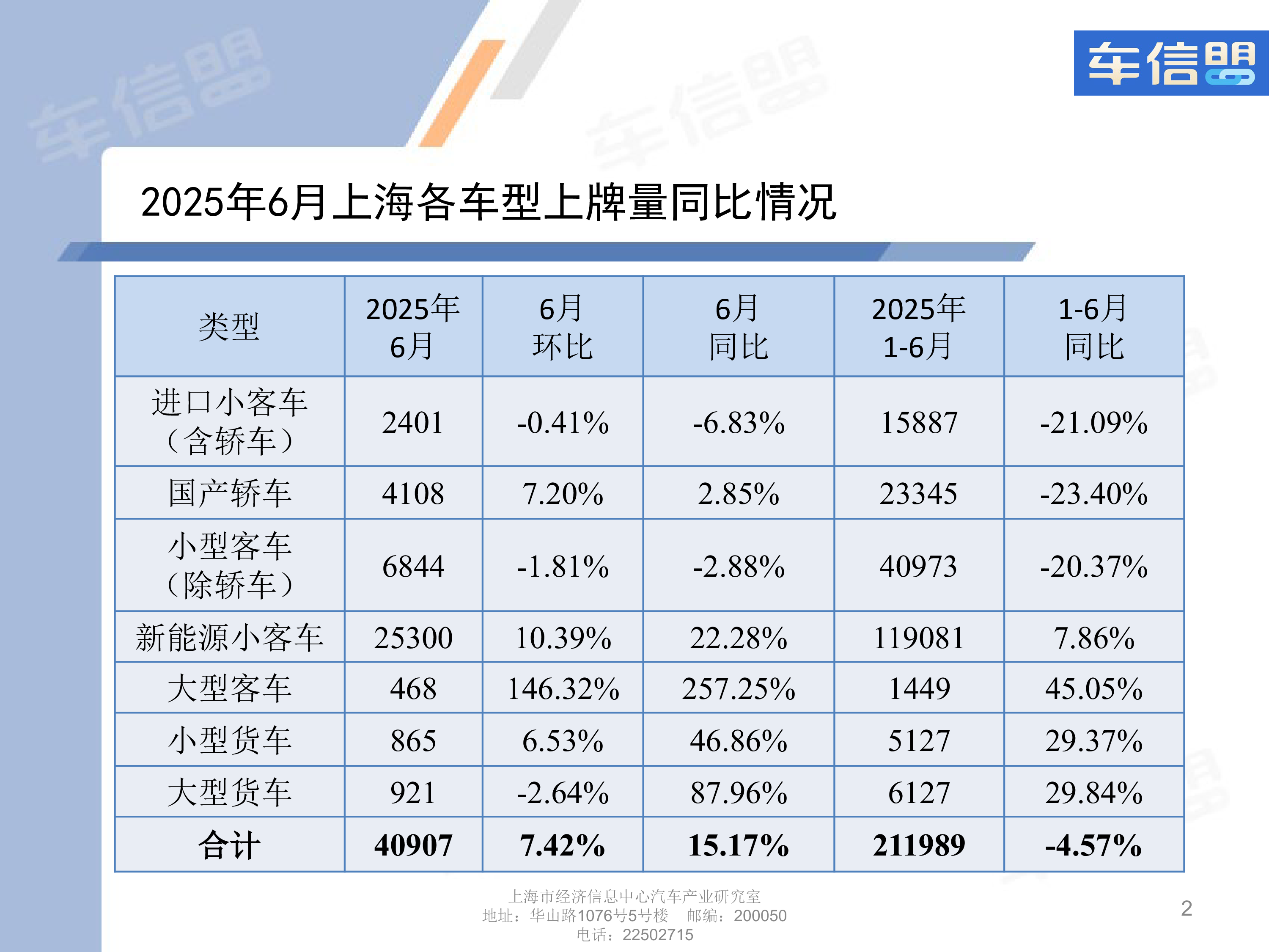 2025年6月上海汽车市场上牌情况及上海市场消费特点