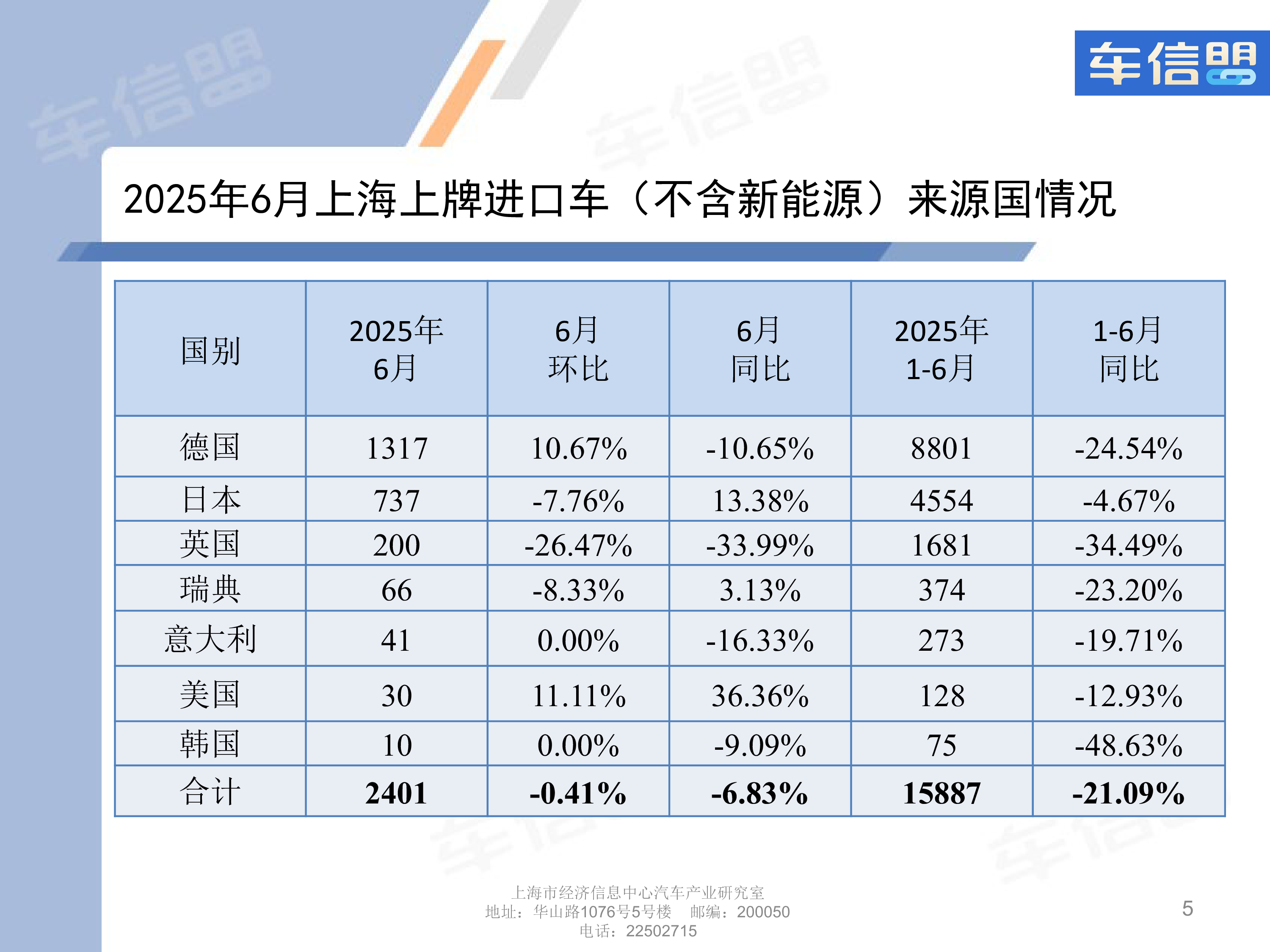2025年6月上海汽车市场上牌情况及上海市场消费特点