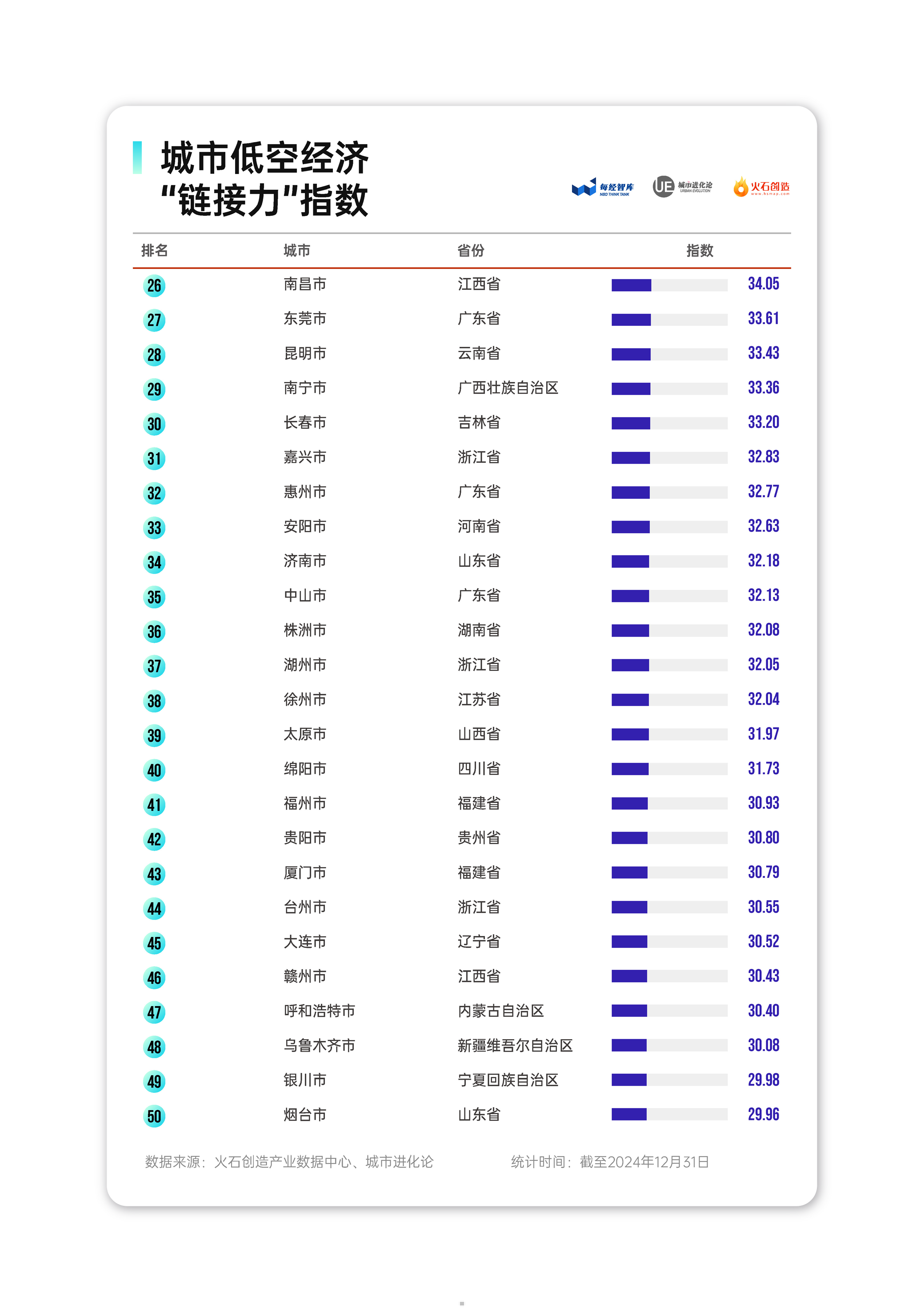 2025城市低空经济“链接力”指数