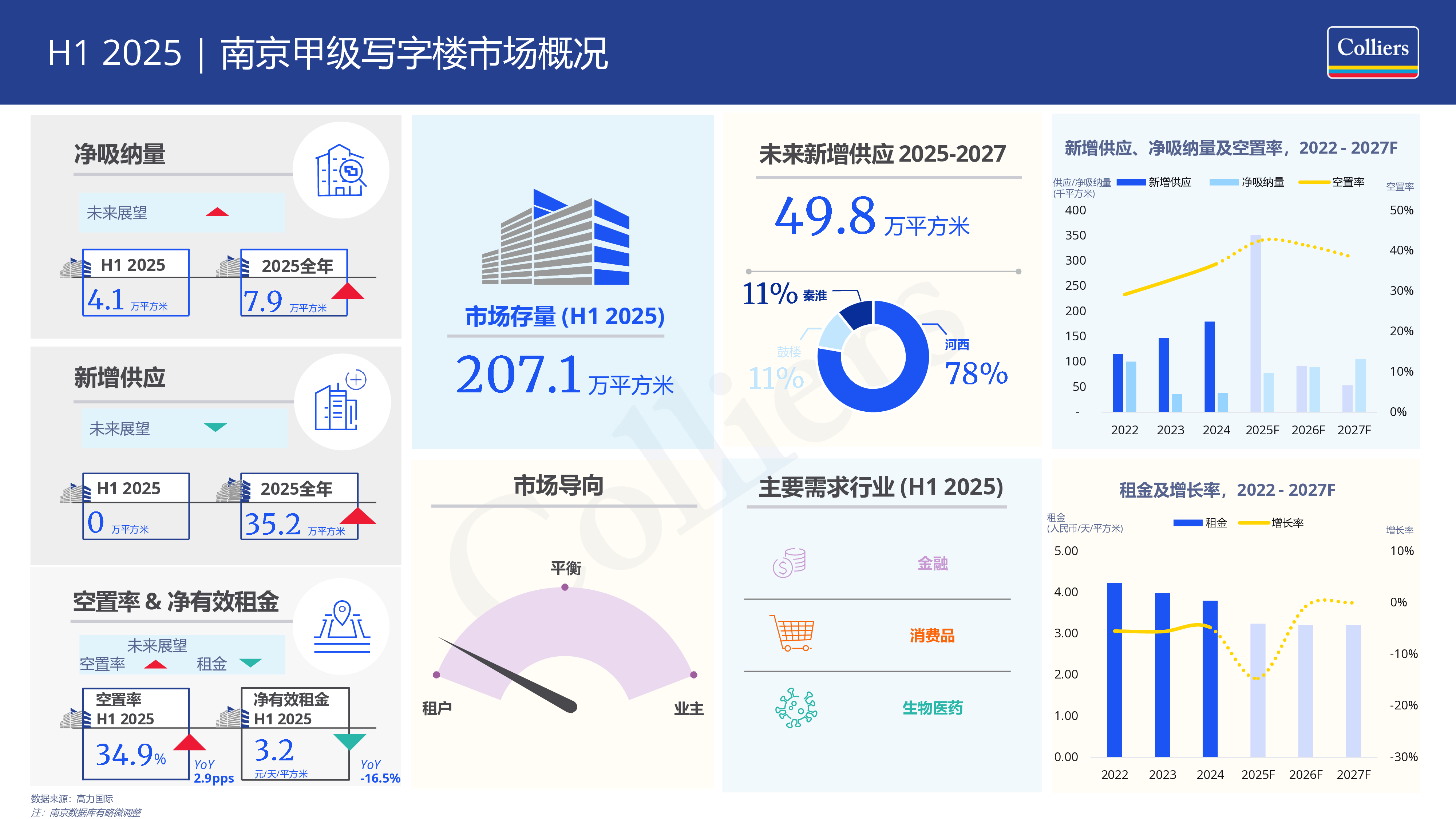 2025上半年华东主要二线城市写字楼市场：以价换量趋势明显，租金处于下行通道