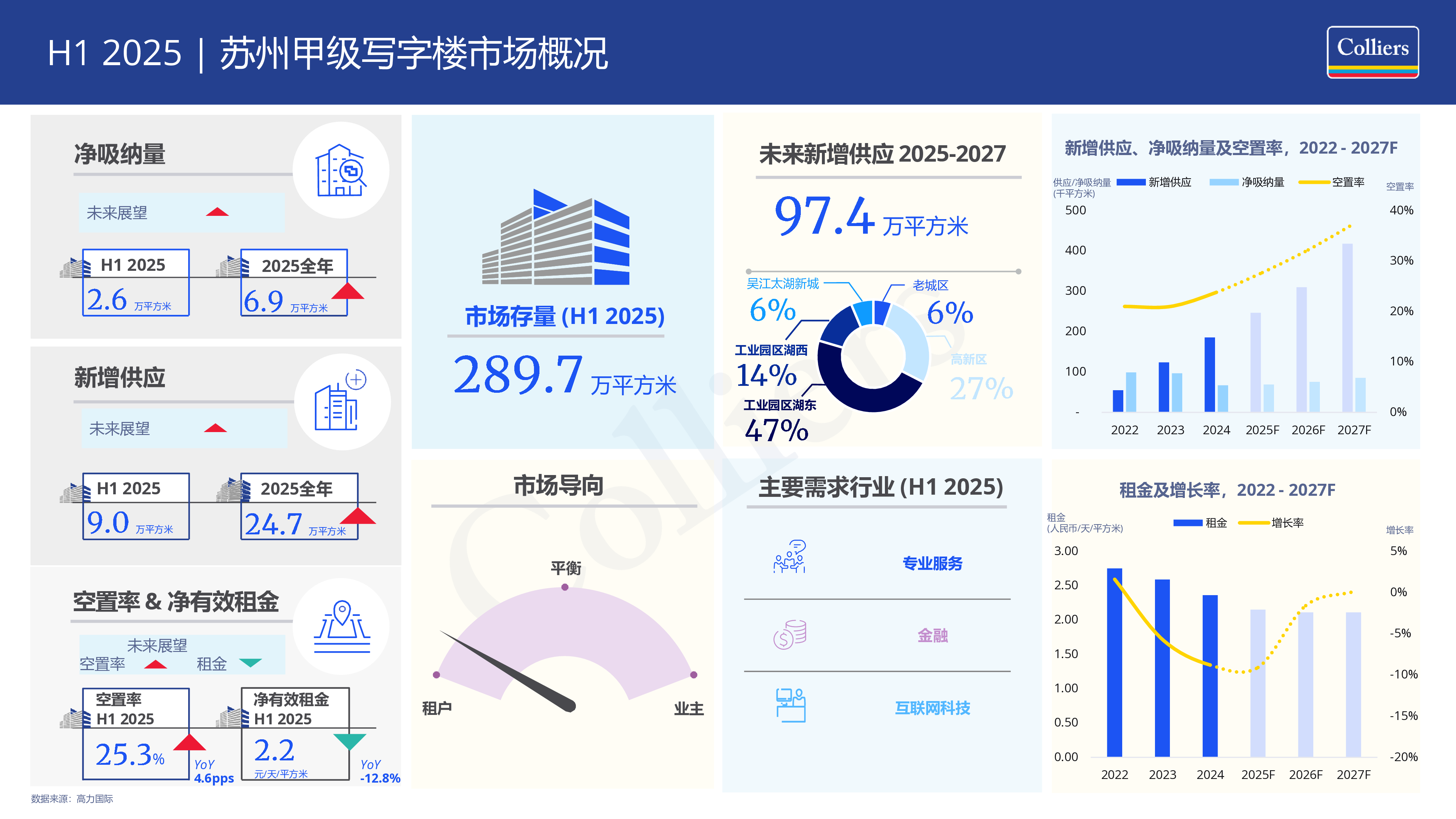 2025上半年华东主要二线城市写字楼市场：以价换量趋势明显，租金处于下行通道