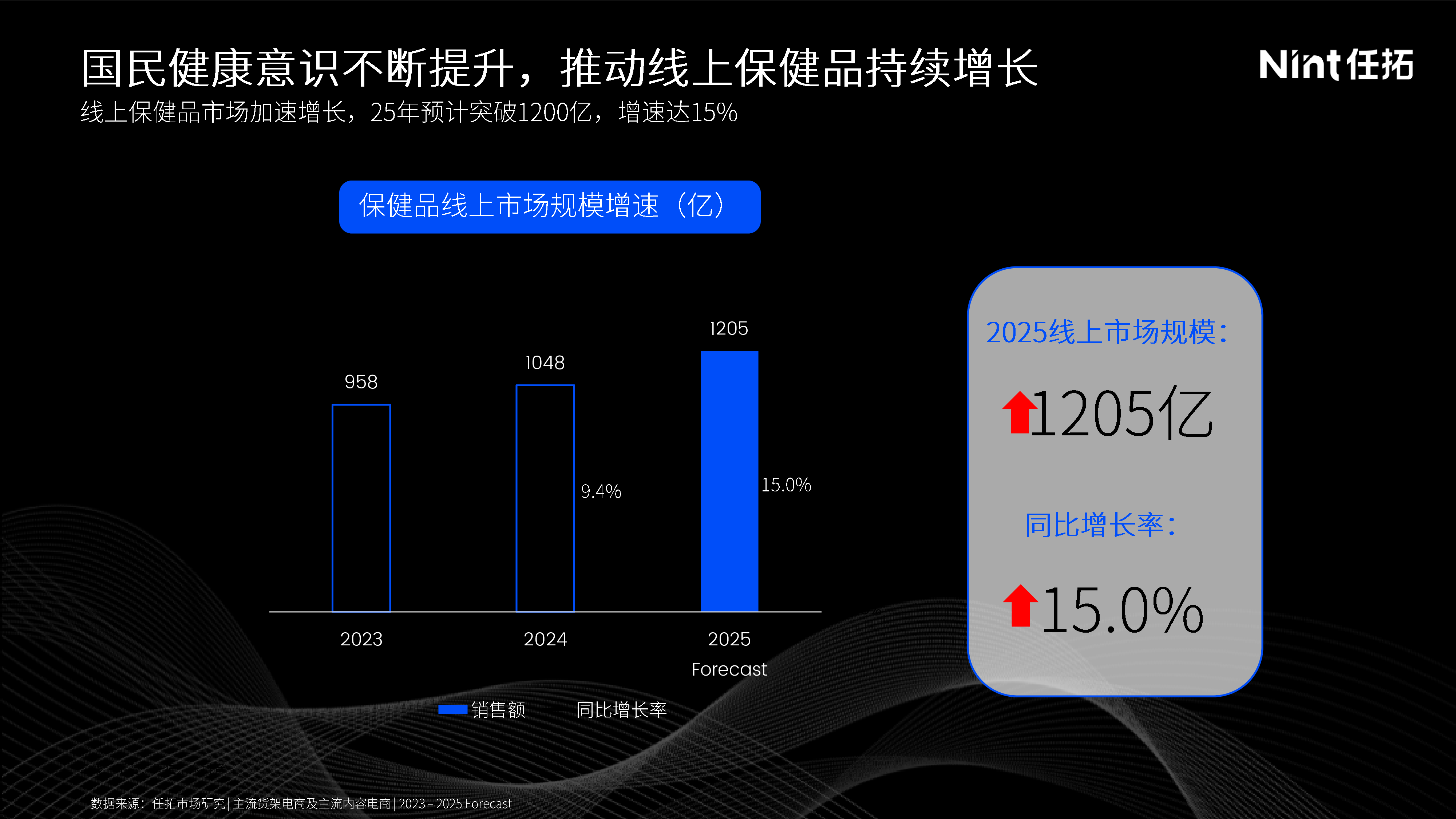 任拓线上保健品市场回顾：精准轻养 科创赋新