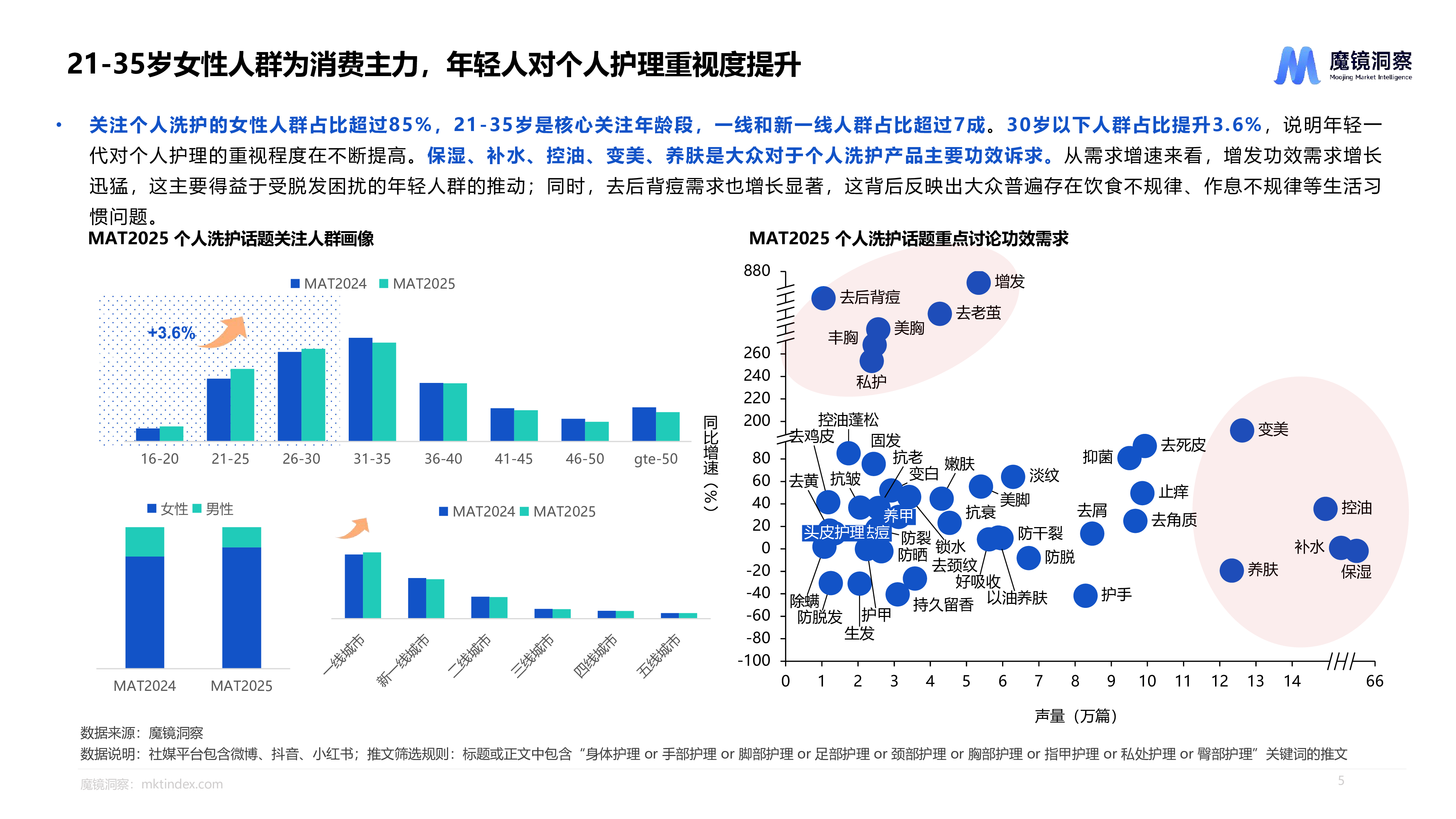 2025个人洗护市场趋势洞察报告
