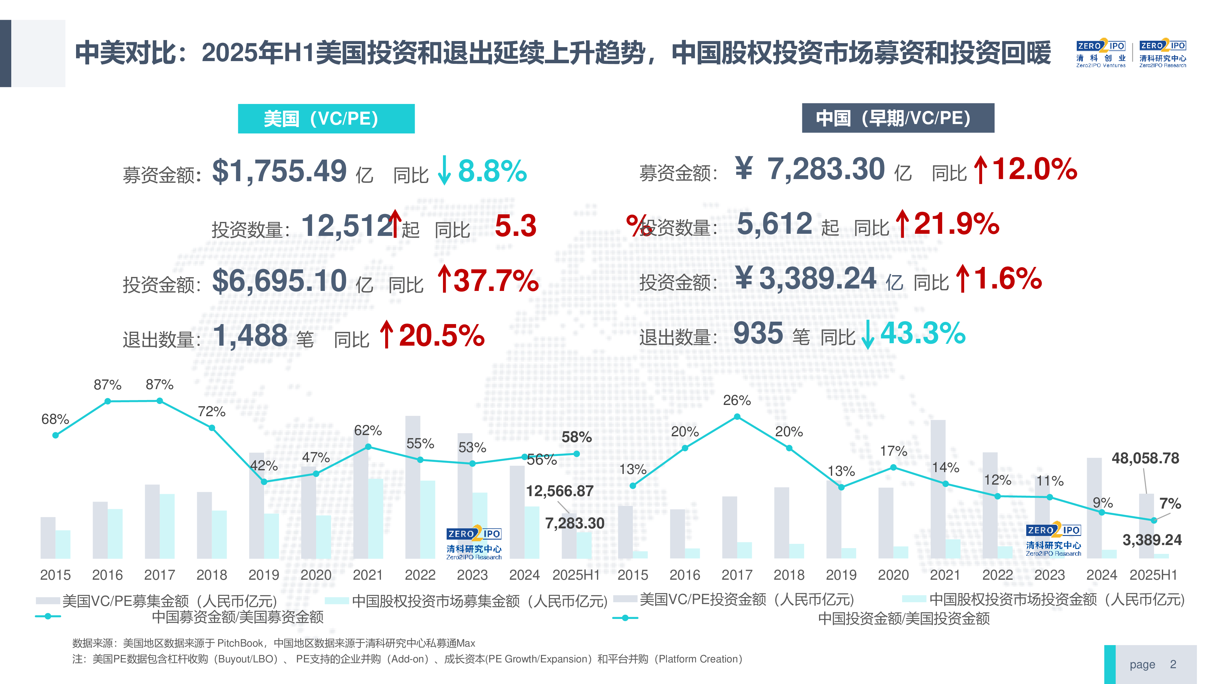 2025年上半年中国股权投资市场研究报告（精华版）