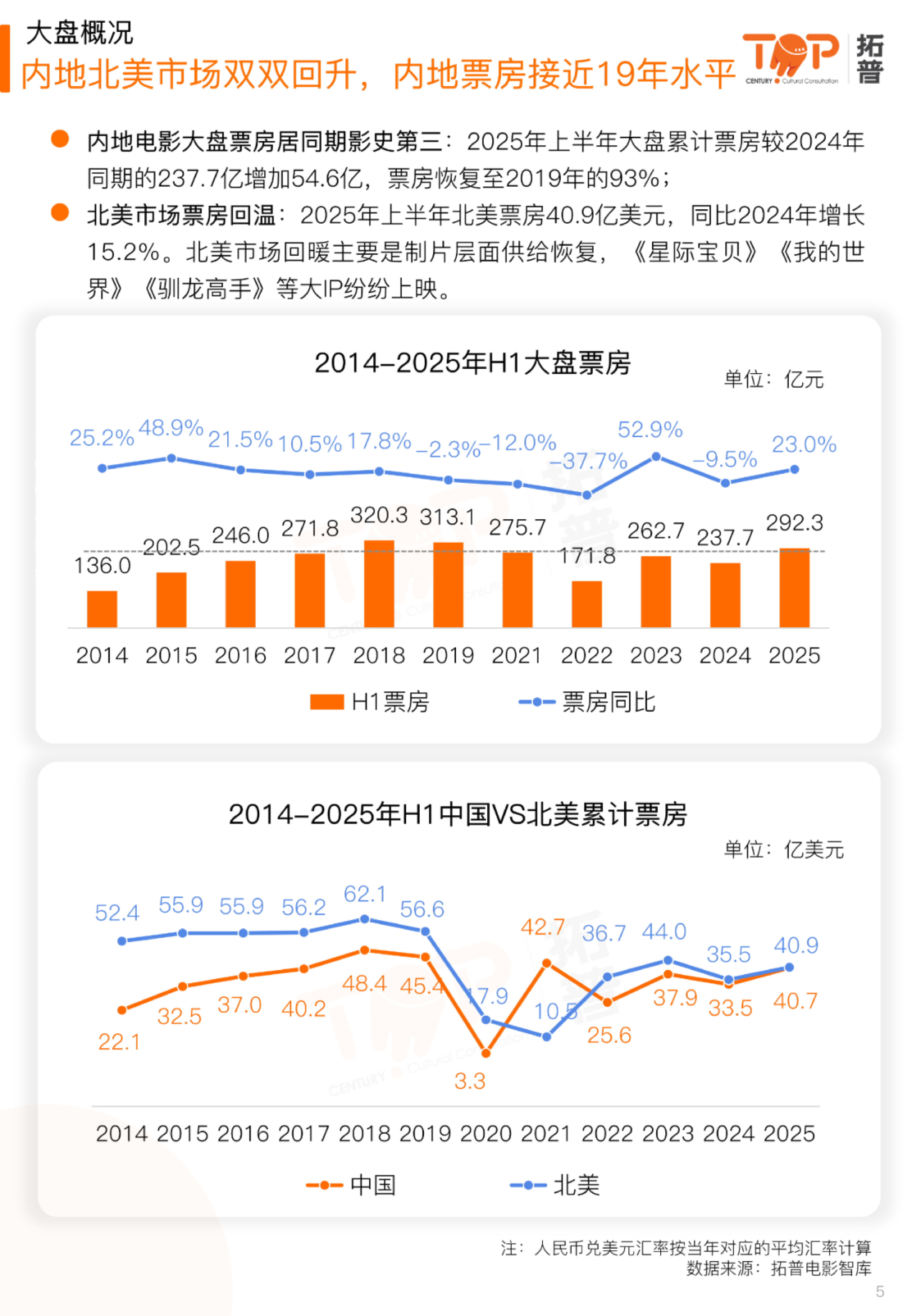 2025上半年中国电影市场研究报告