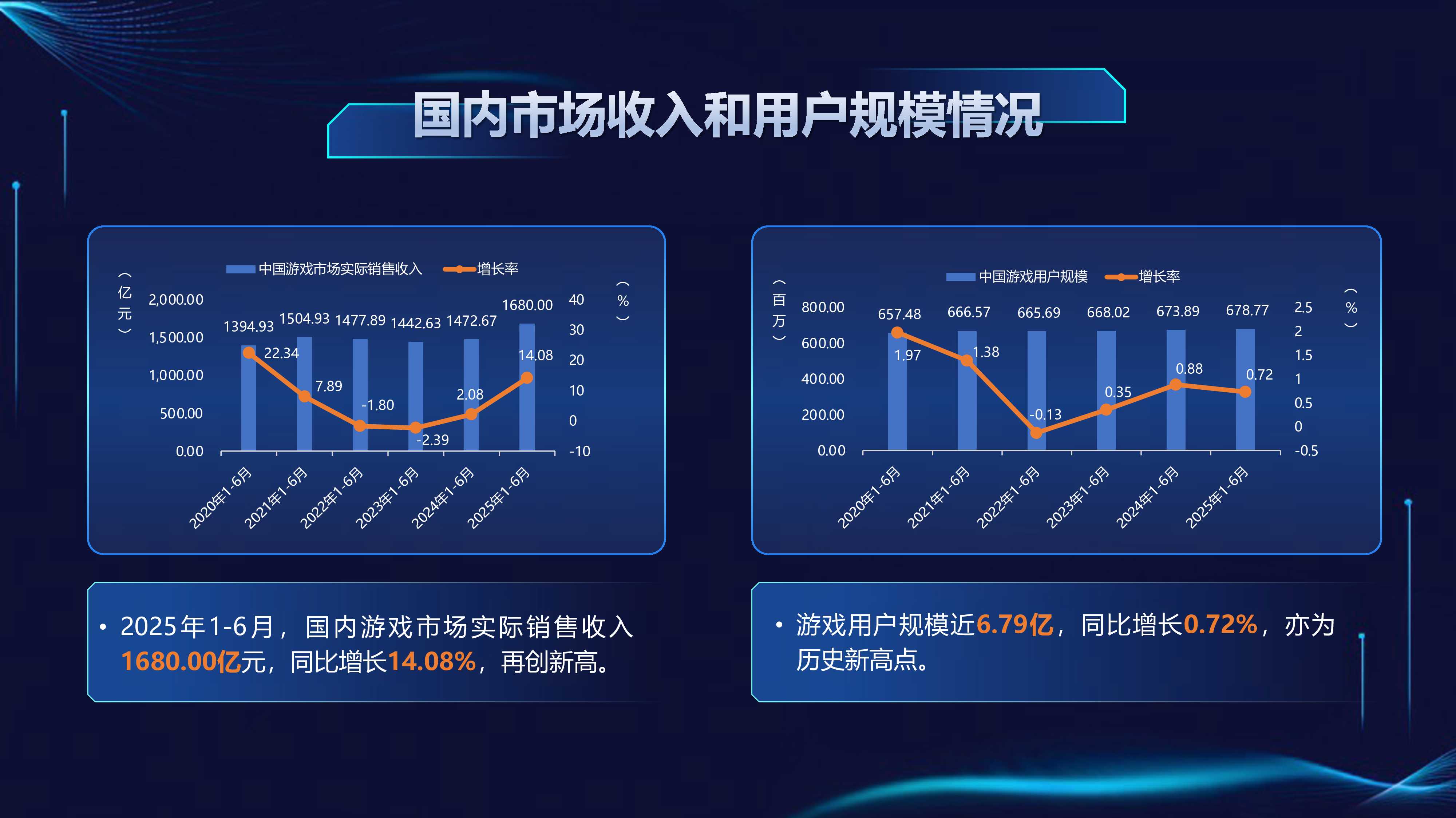 2025年1-6月中国游戏产业报告