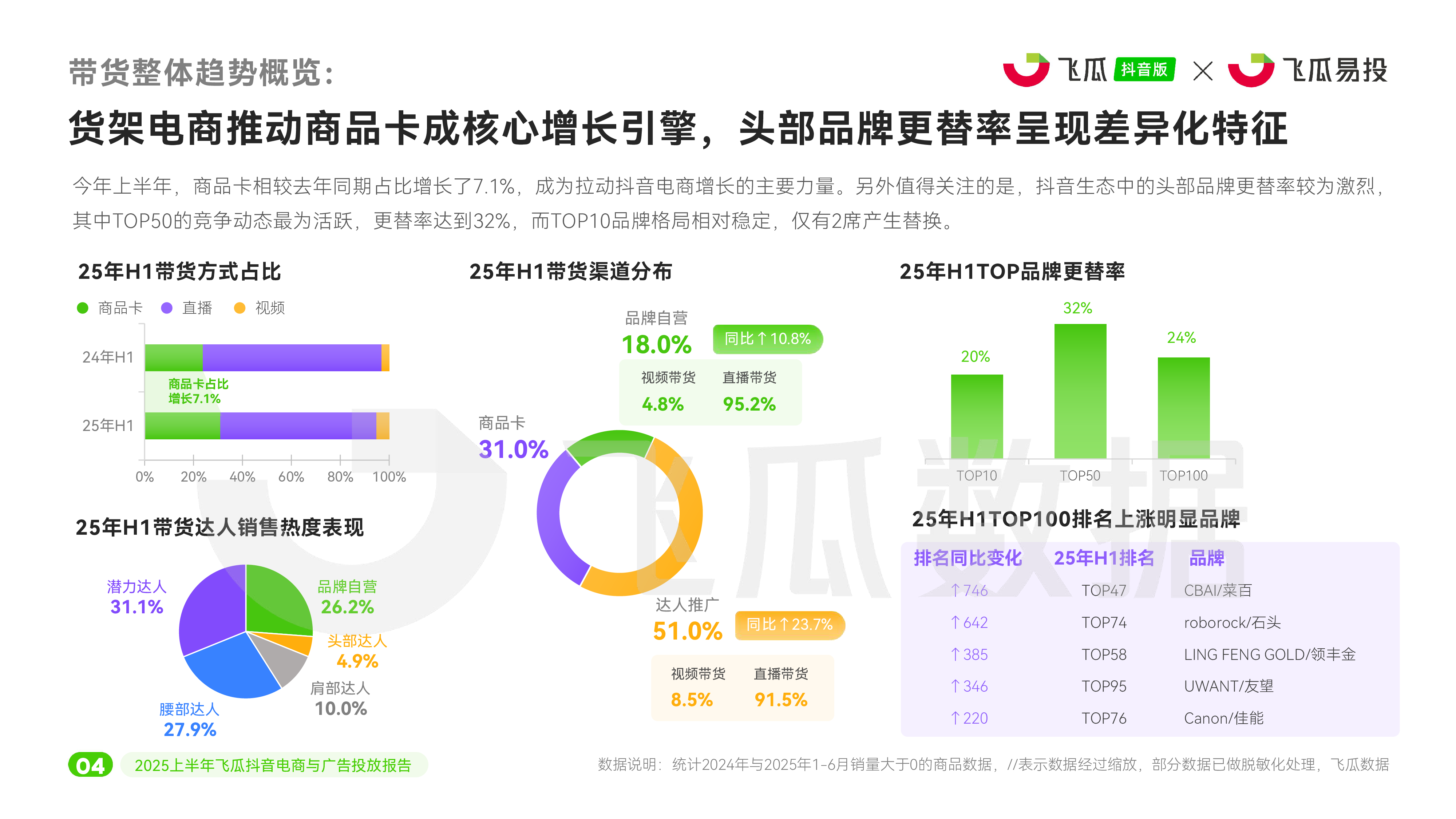 2025上半年飞瓜抖音电商与广告投放报告