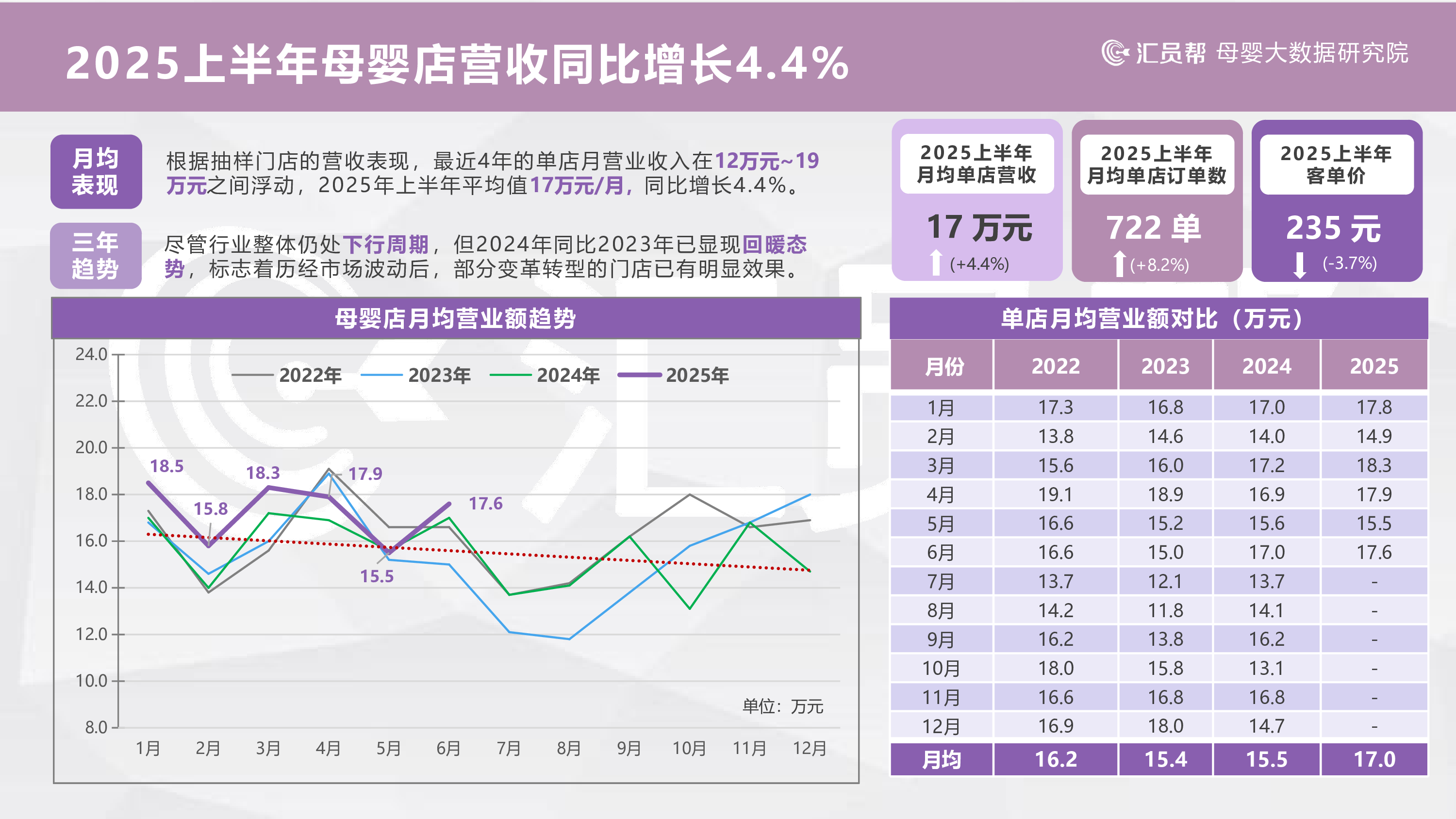 汇员帮2025上半年中国母婴实体店纸尿裤数据洞察报告18页