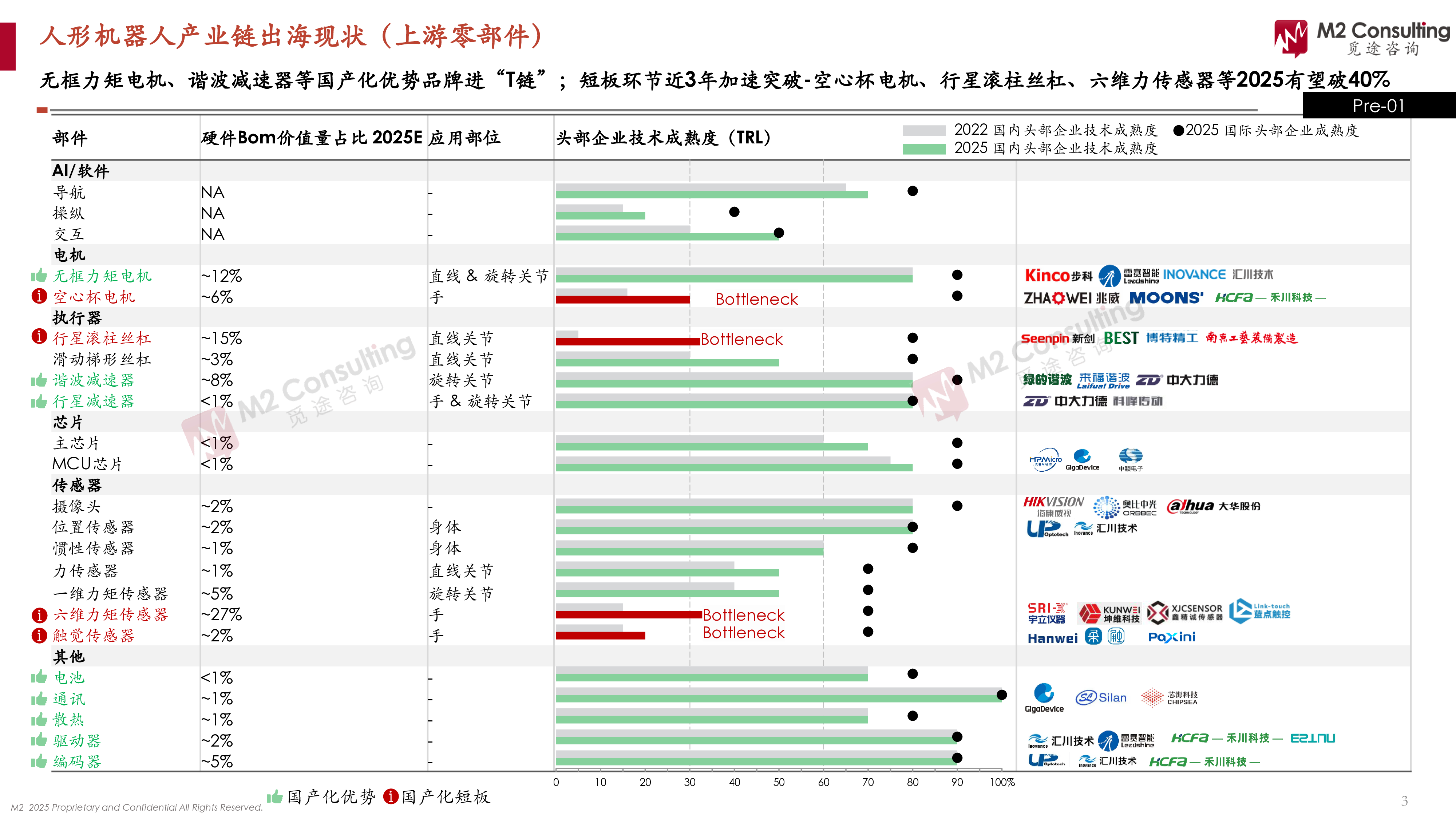 M2具身智能研究院2025全球人形机器人企业能力画像整机能力评估模型V2.026页