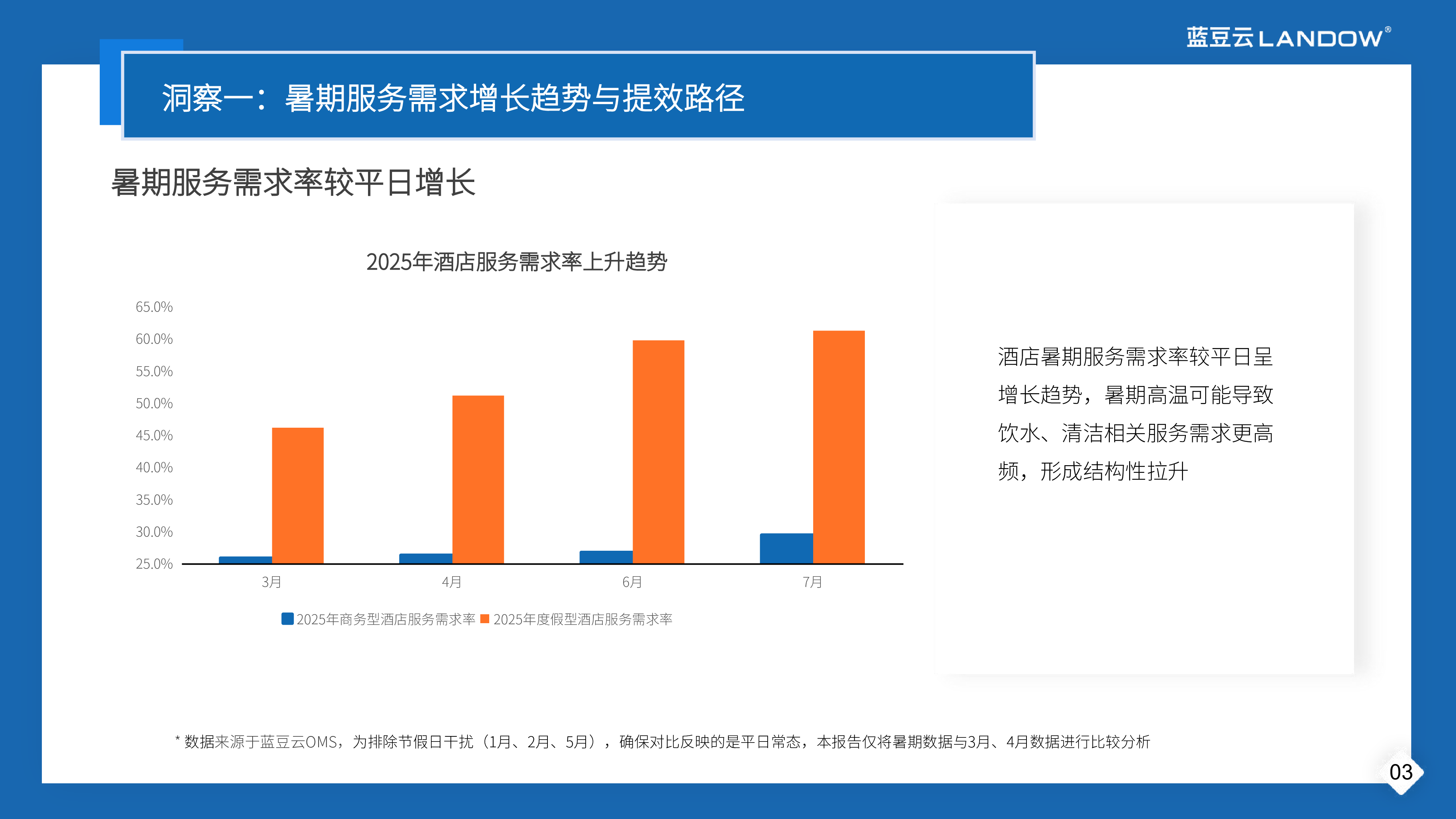 蓝豆云2025年酒店暑期运营趋势洞察报告15页