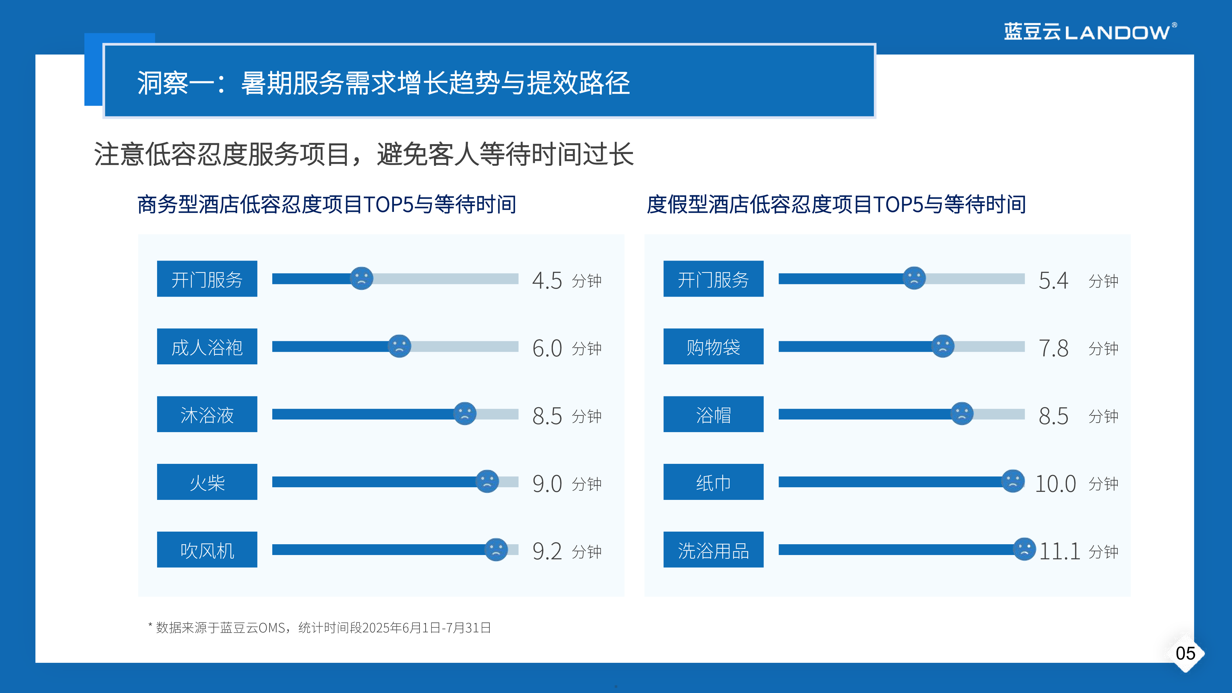 蓝豆云2025年酒店暑期运营趋势洞察报告15页
