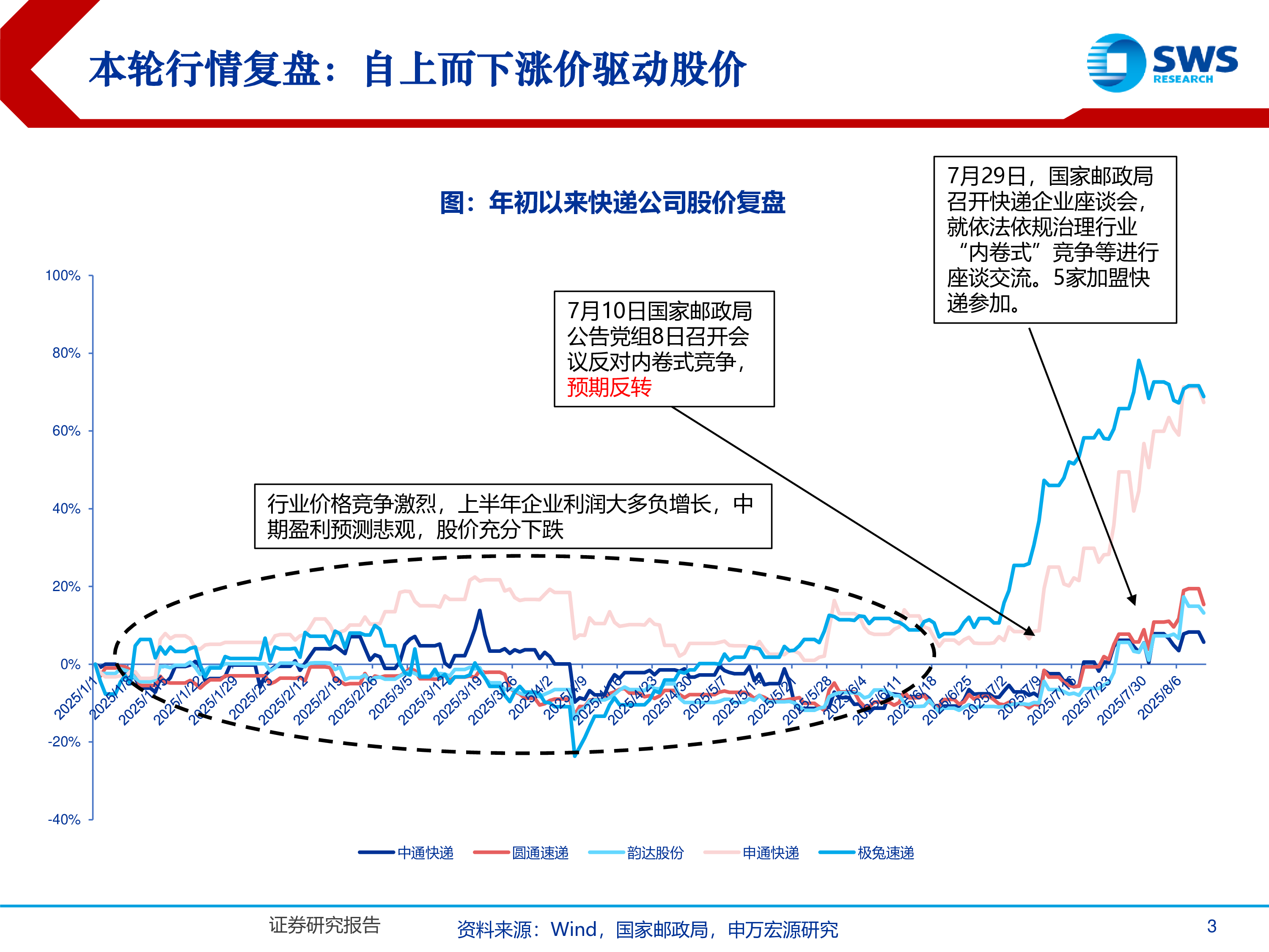 快递行业深度报告快递价格洼地修复决心再现反内卷新阶段展望-25081530页