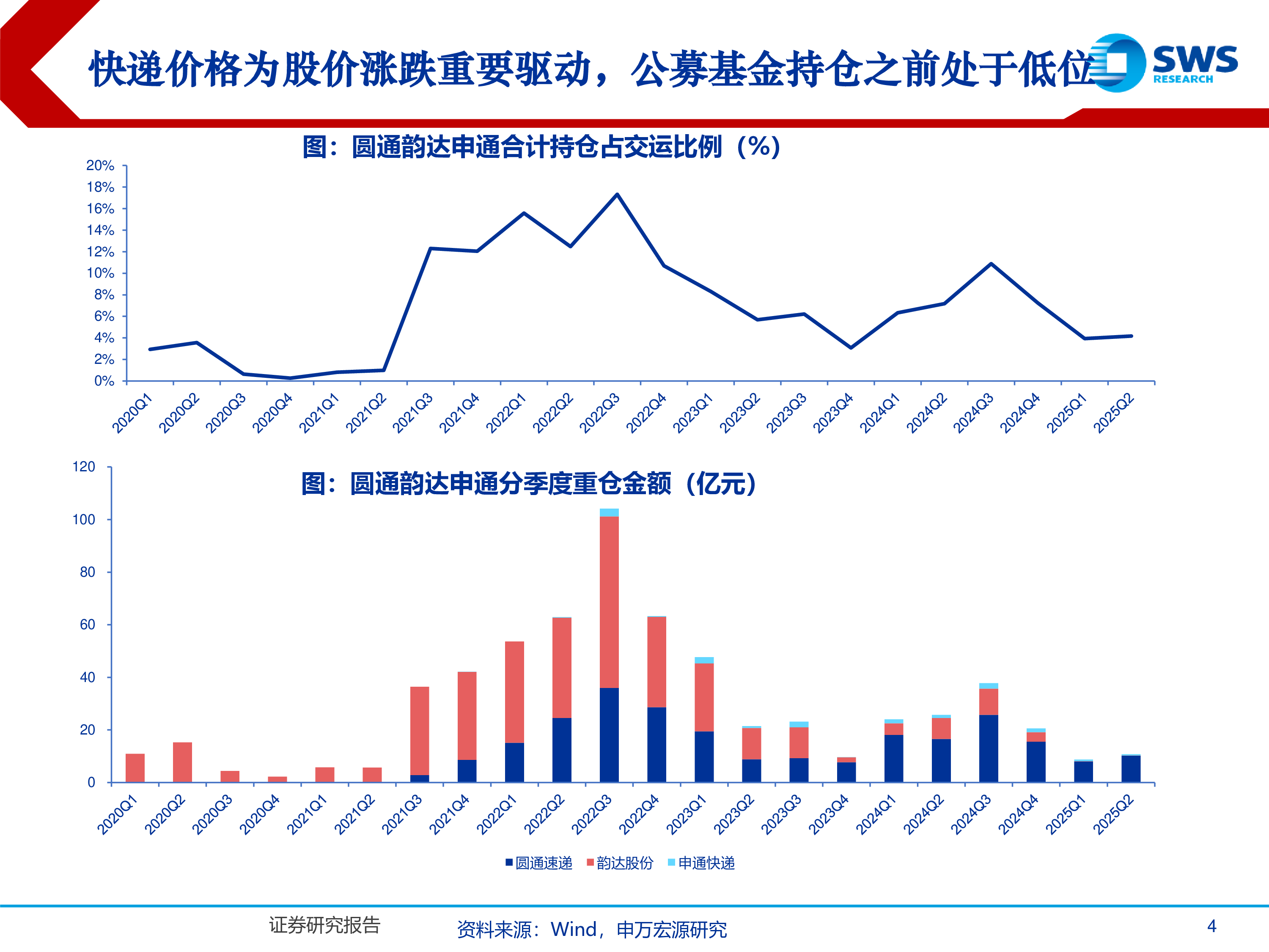 快递行业深度报告快递价格洼地修复决心再现反内卷新阶段展望-25081530页